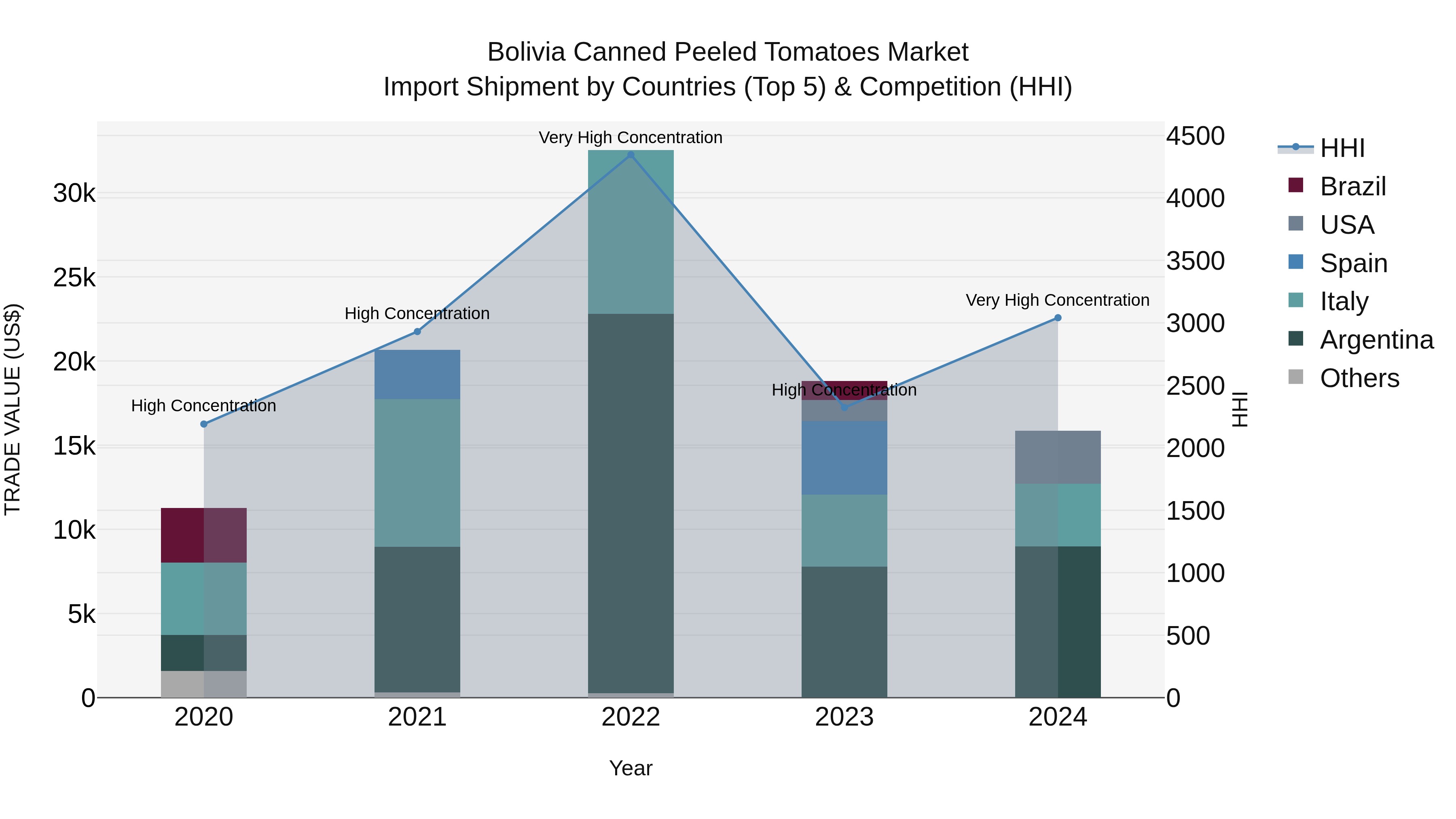 Bolivia Canned Peeled Tomatoes Market Top 5 Importing Countries and Market Competition (HHI) Analysis