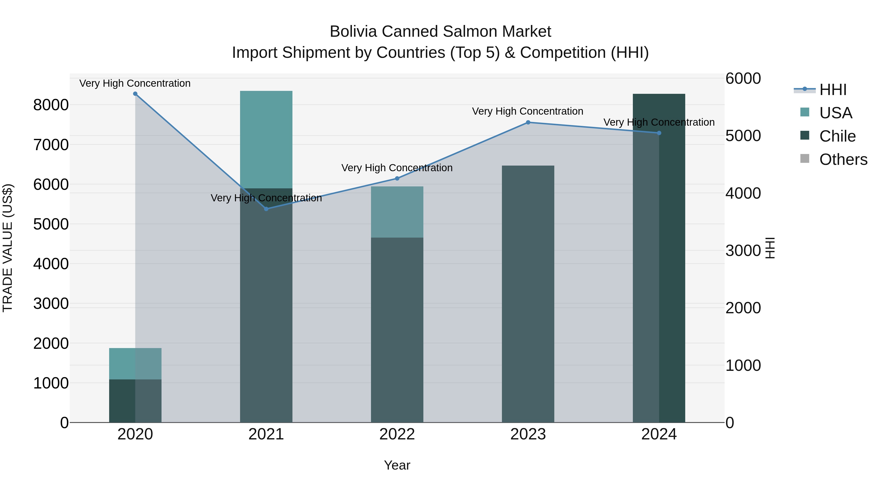 Bolivia Canned Salmon Market Top 5 Importing Countries and Market Competition (HHI) Analysis