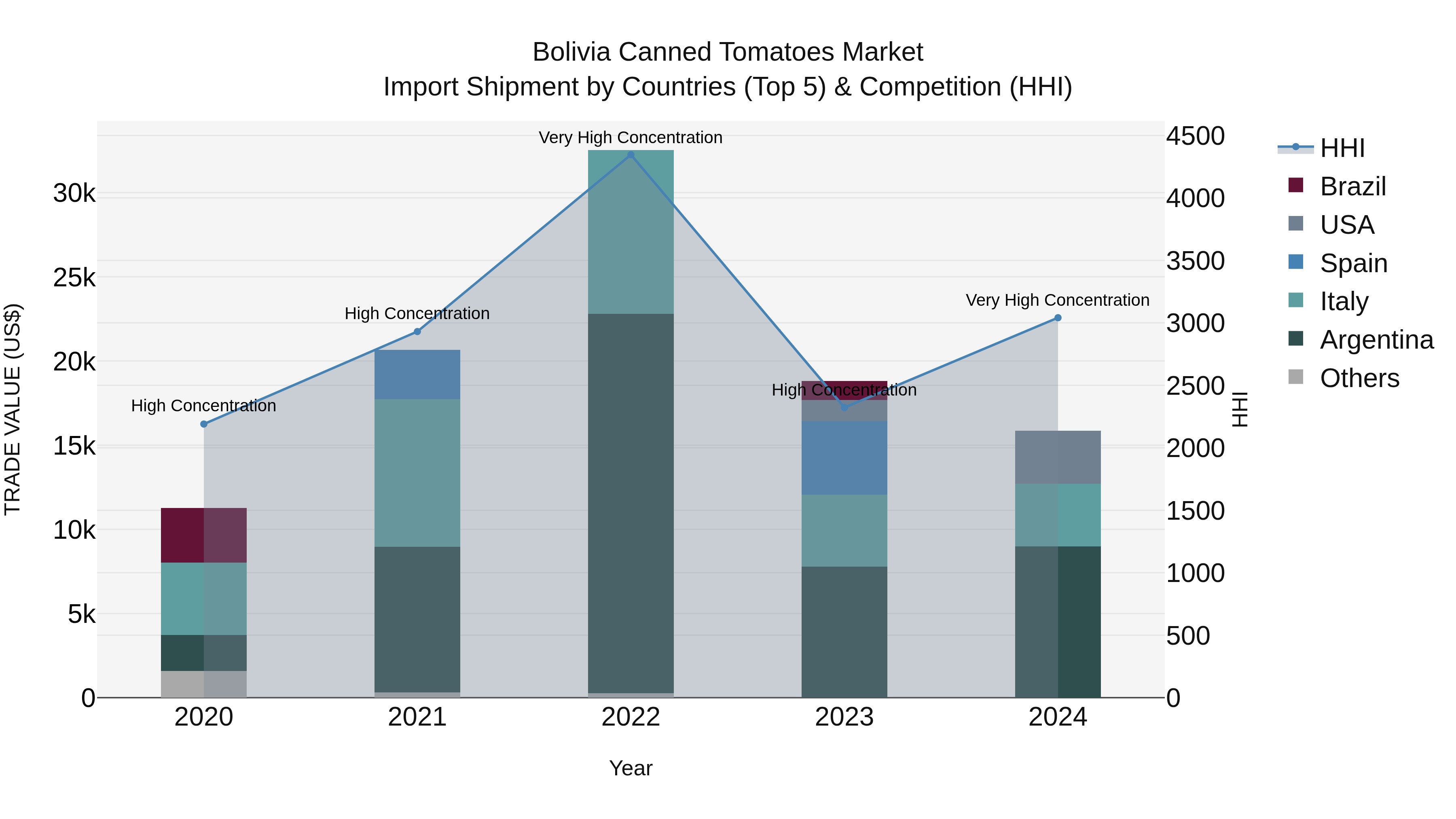 Bolivia Canned Tomatoes Market Top 5 Importing Countries and Market Competition (HHI) Analysis