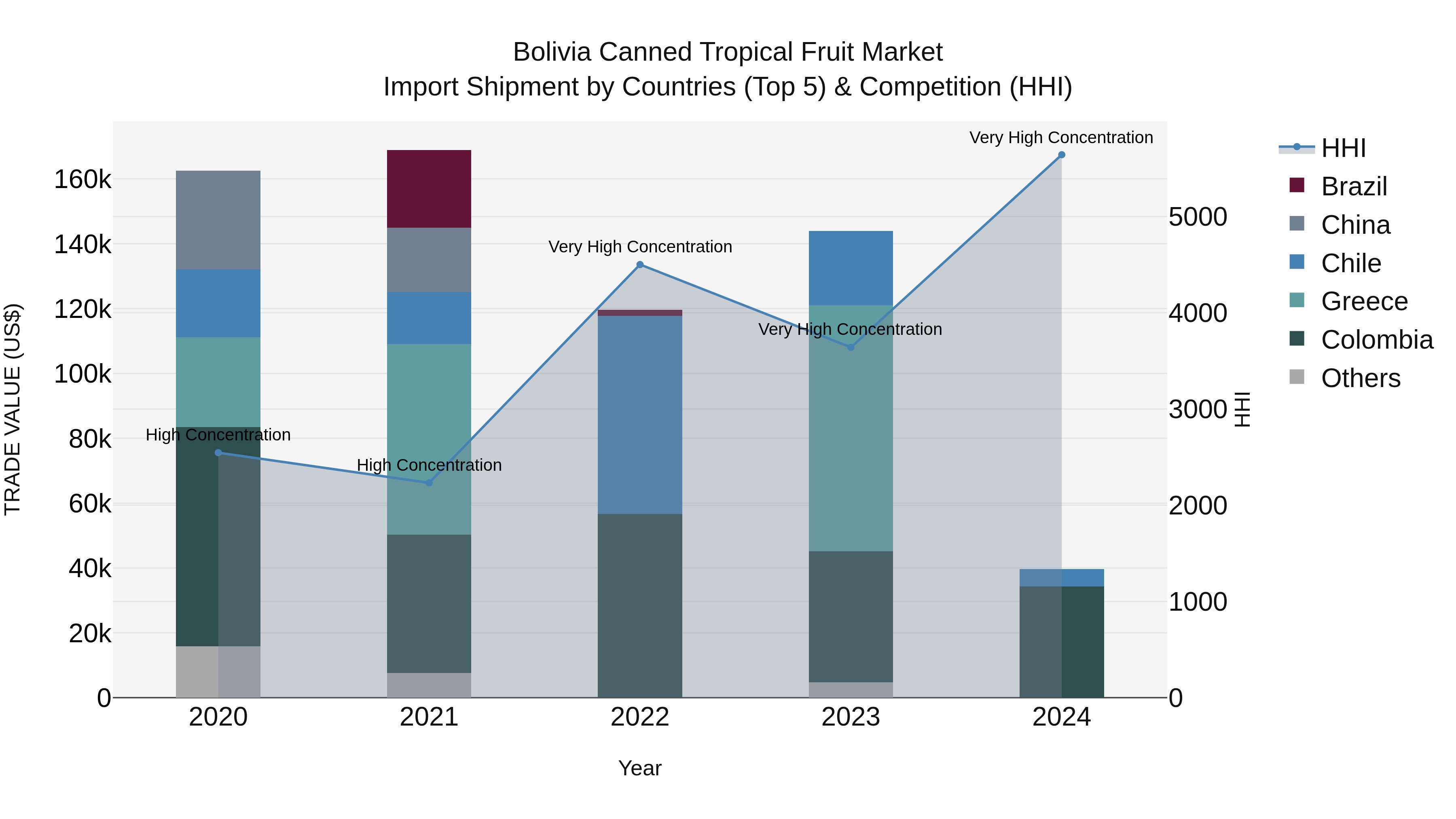 Bolivia Canned Tropical Fruit Market Top 5 Importing Countries and Market Competition (HHI) Analysis