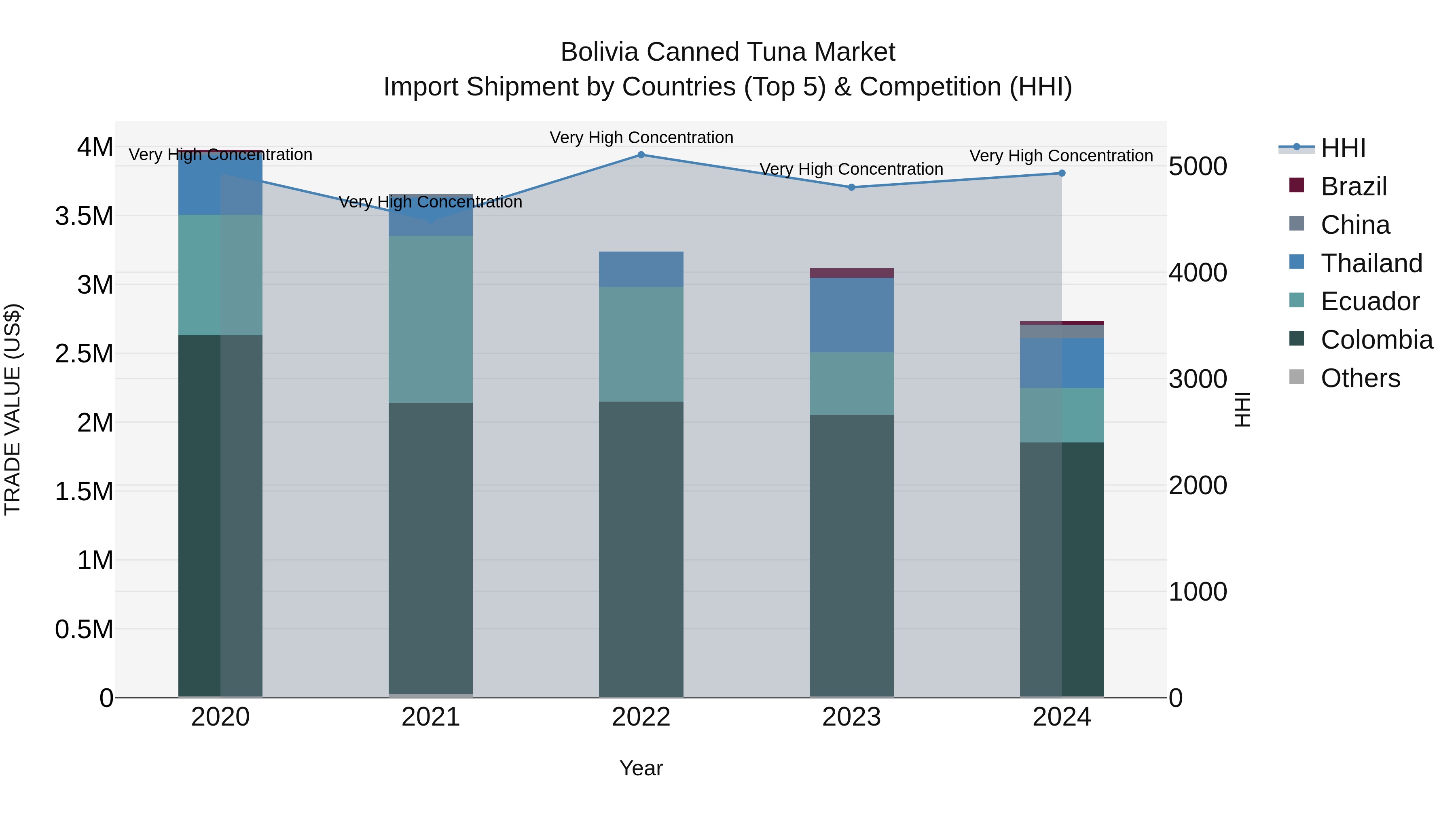 Bolivia Canned Tuna Market Top 5 Importing Countries and Market Competition (HHI) Analysis