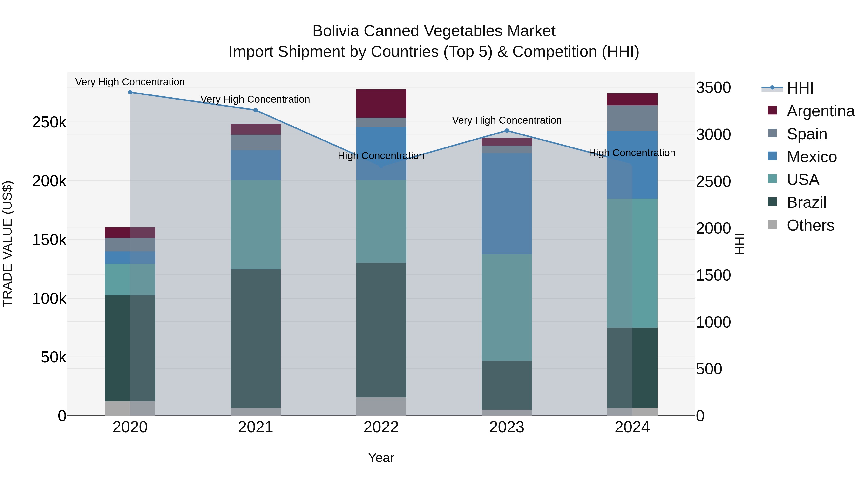 Bolivia Canned Vegetables Market Top 5 Importing Countries and Market Competition (HHI) Analysis