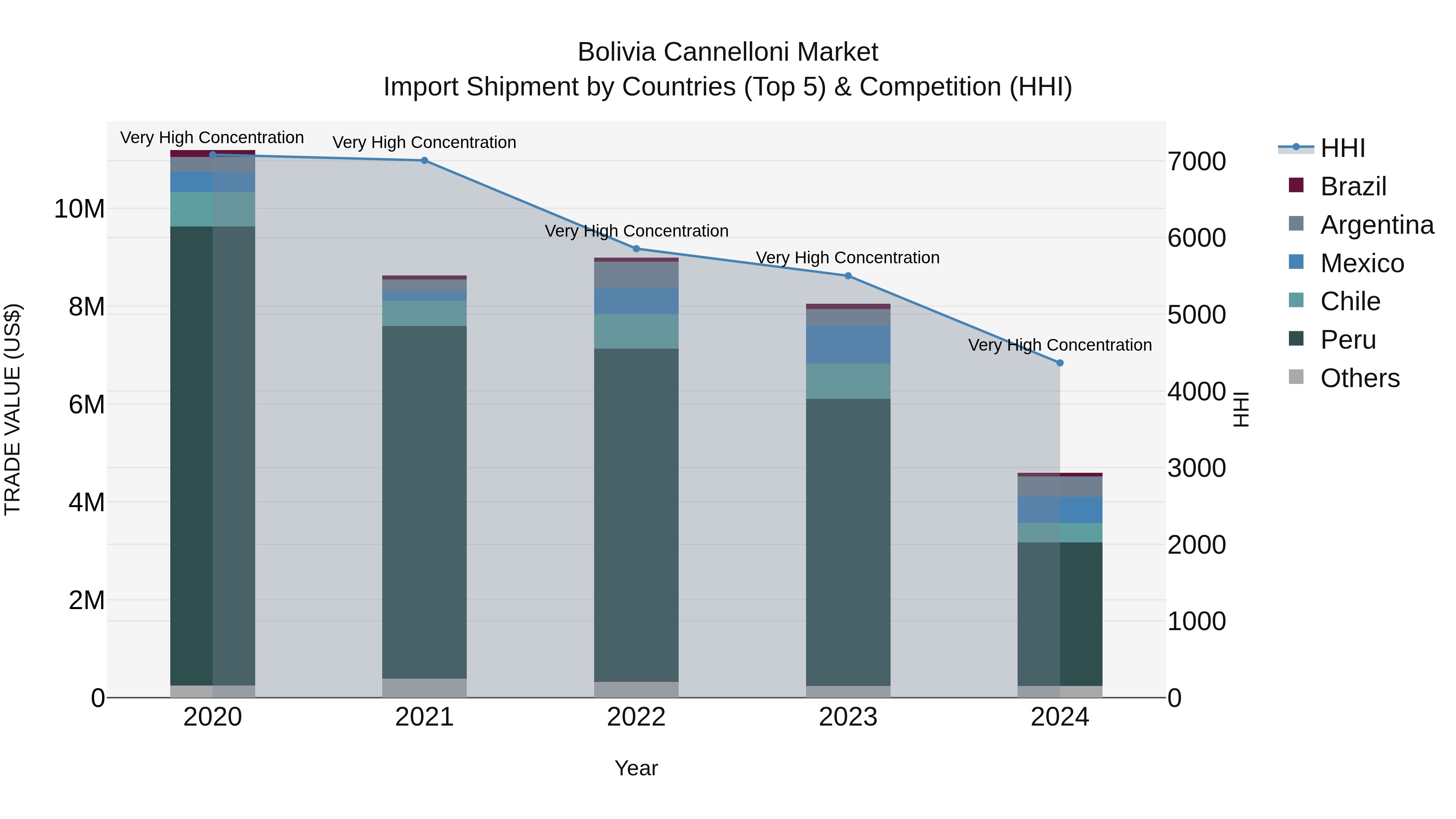 Bolivia Cannelloni Market Top 5 Importing Countries and Market Competition (HHI) Analysis