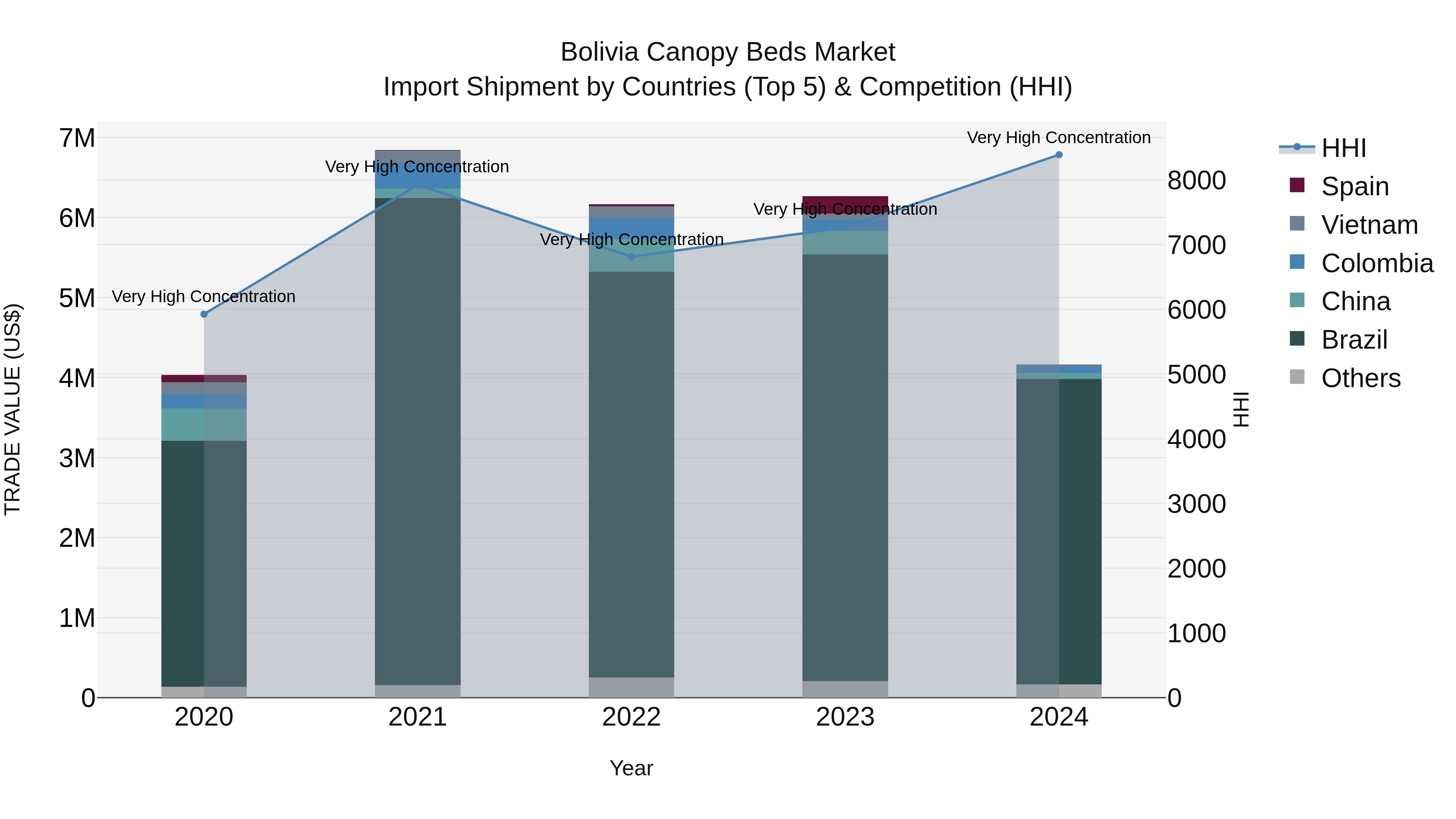 Bolivia Canopy Beds Market Top 5 Importing Countries and Market Competition (HHI) Analysis