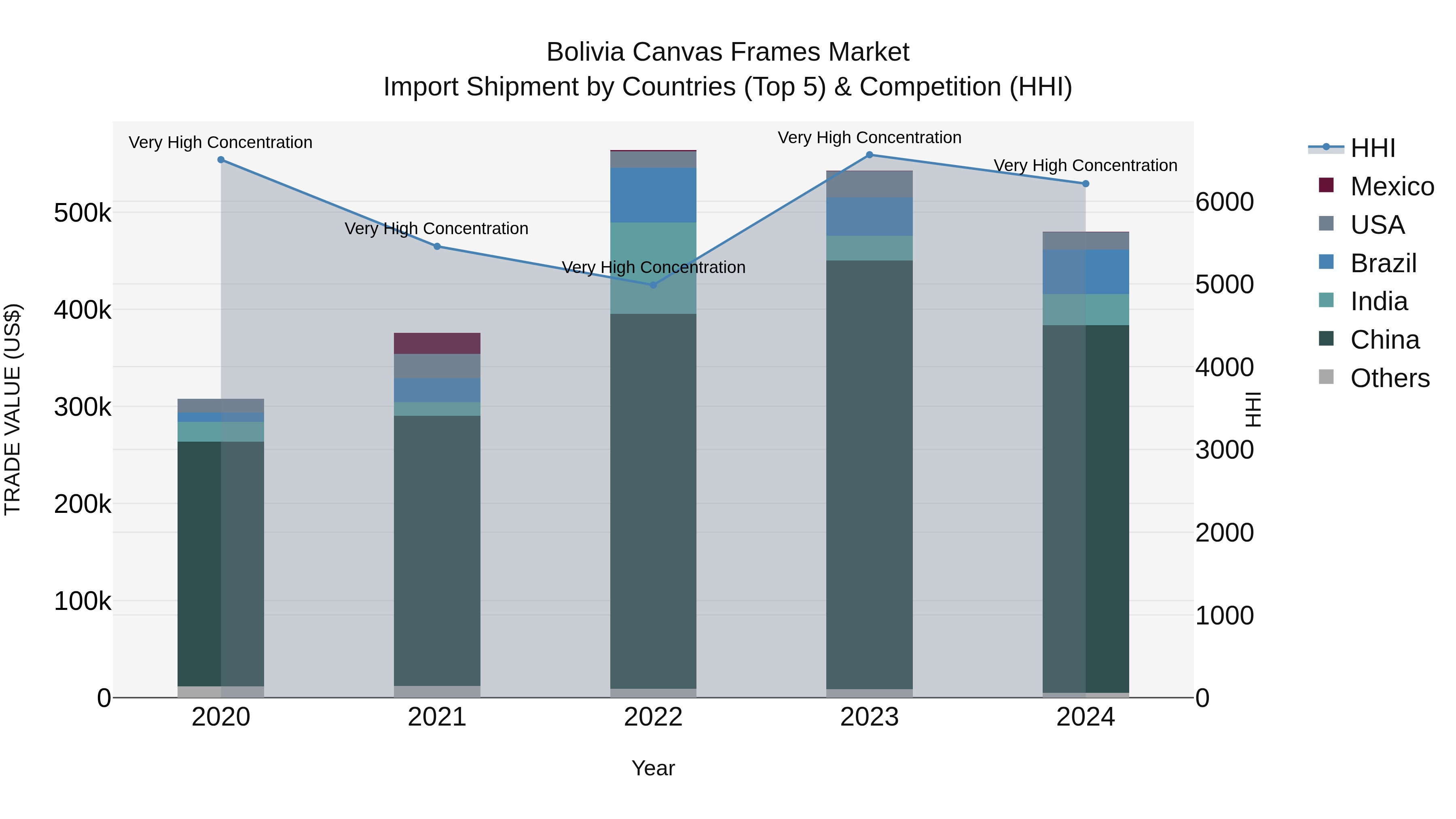 Bolivia Canvas Frames Market Top 5 Importing Countries and Market Competition (HHI) Analysis