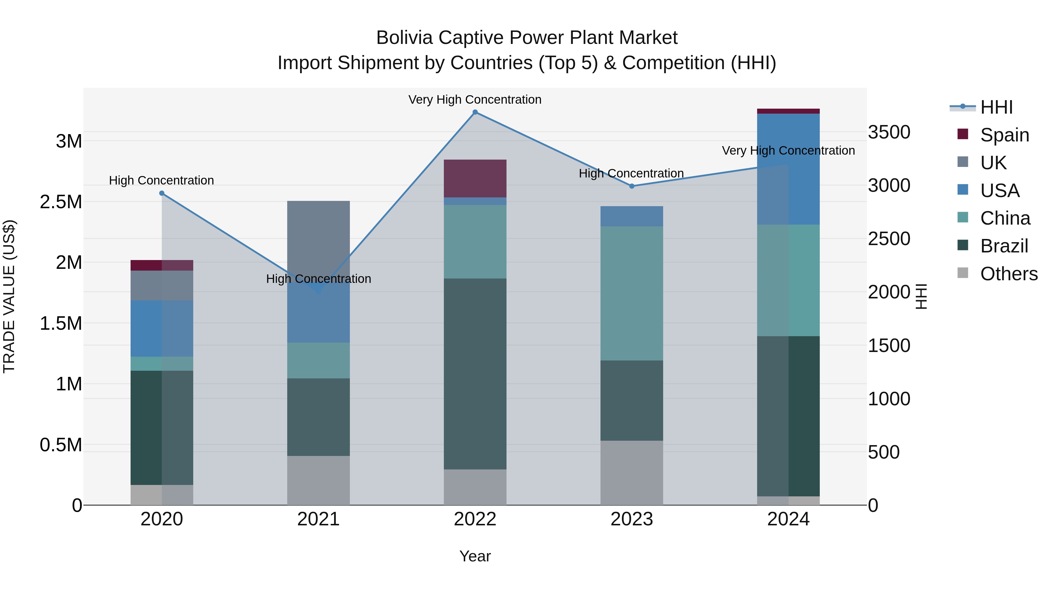 Bolivia Captive Power Plant Market Top 5 Importing Countries and Market Competition (HHI) Analysis