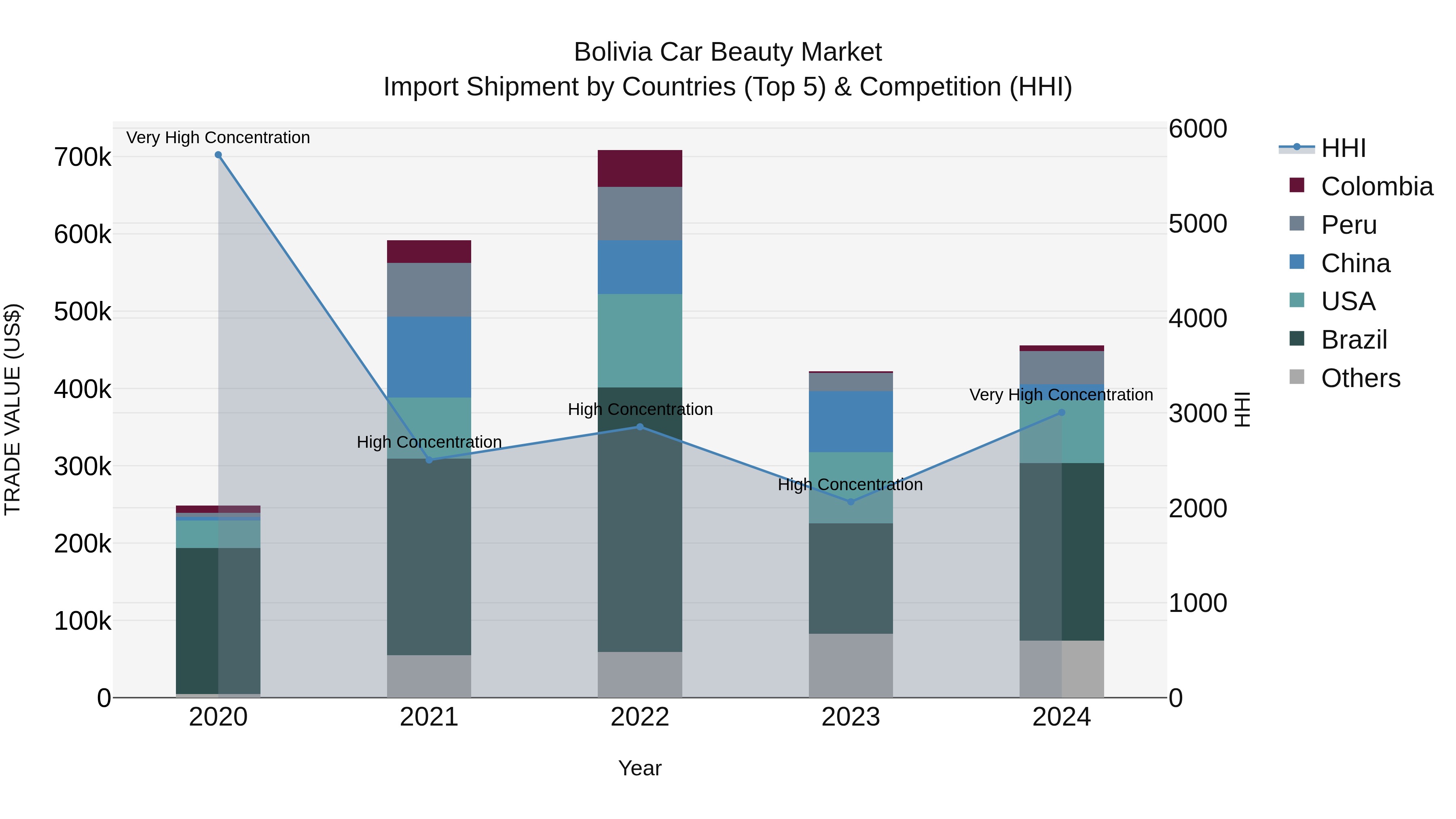 Bolivia Car Beauty Market Top 5 Importing Countries and Market Competition (HHI) Analysis