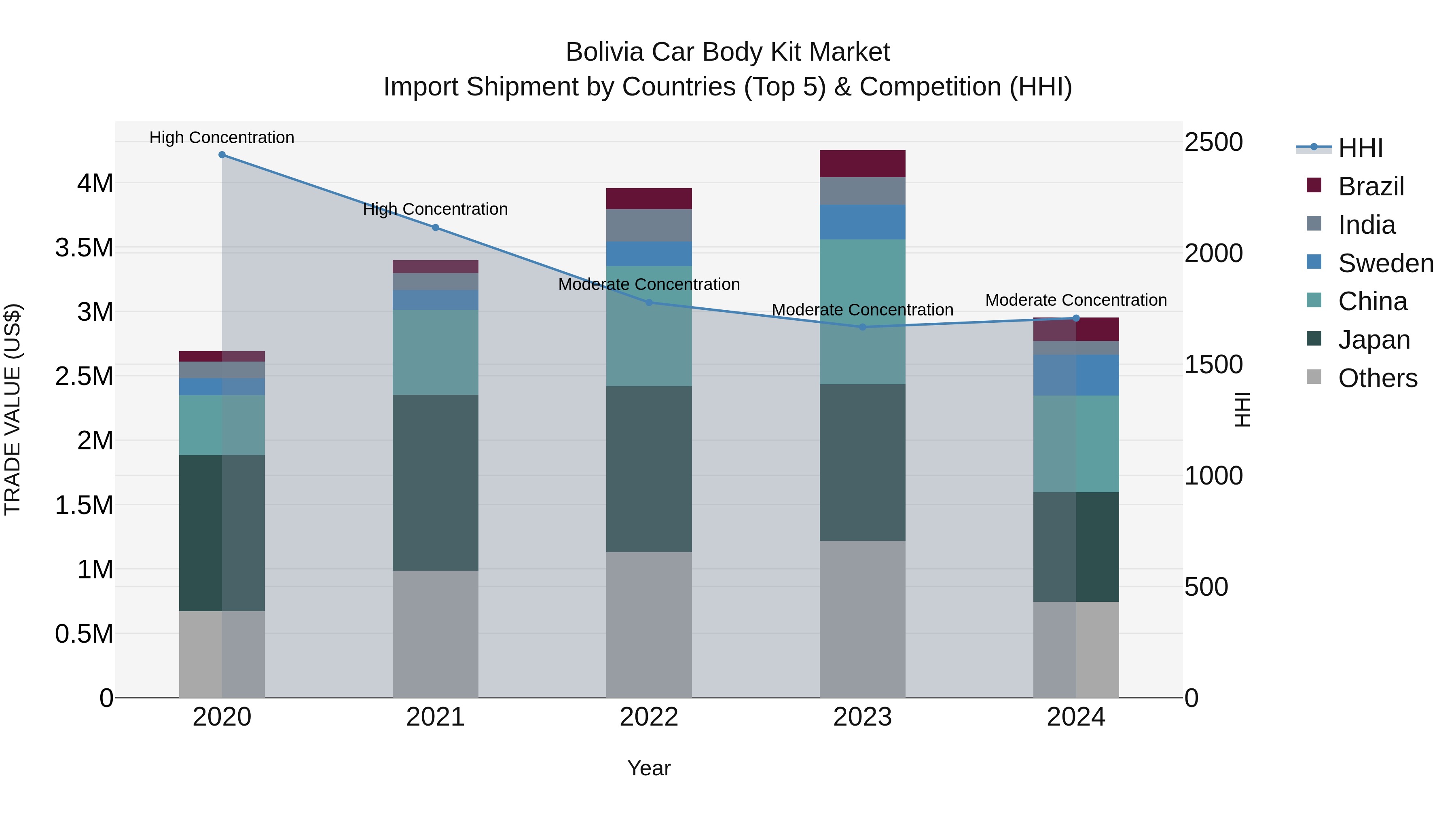 Bolivia Car Body Kit Market Top 5 Importing Countries and Market Competition (HHI) Analysis