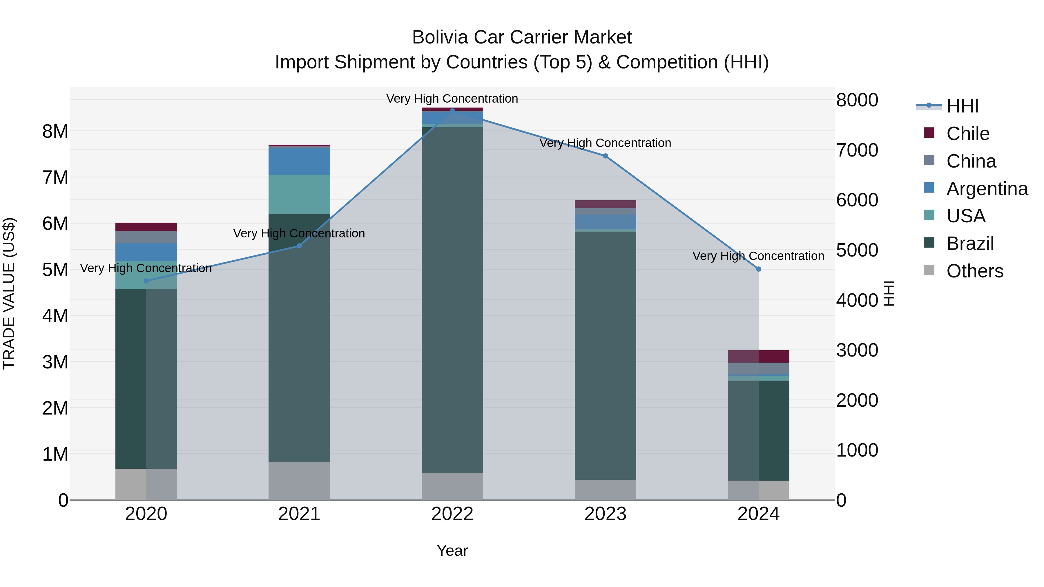Bolivia Car Carrier Market Top 5 Importing Countries and Market Competition (HHI) Analysis