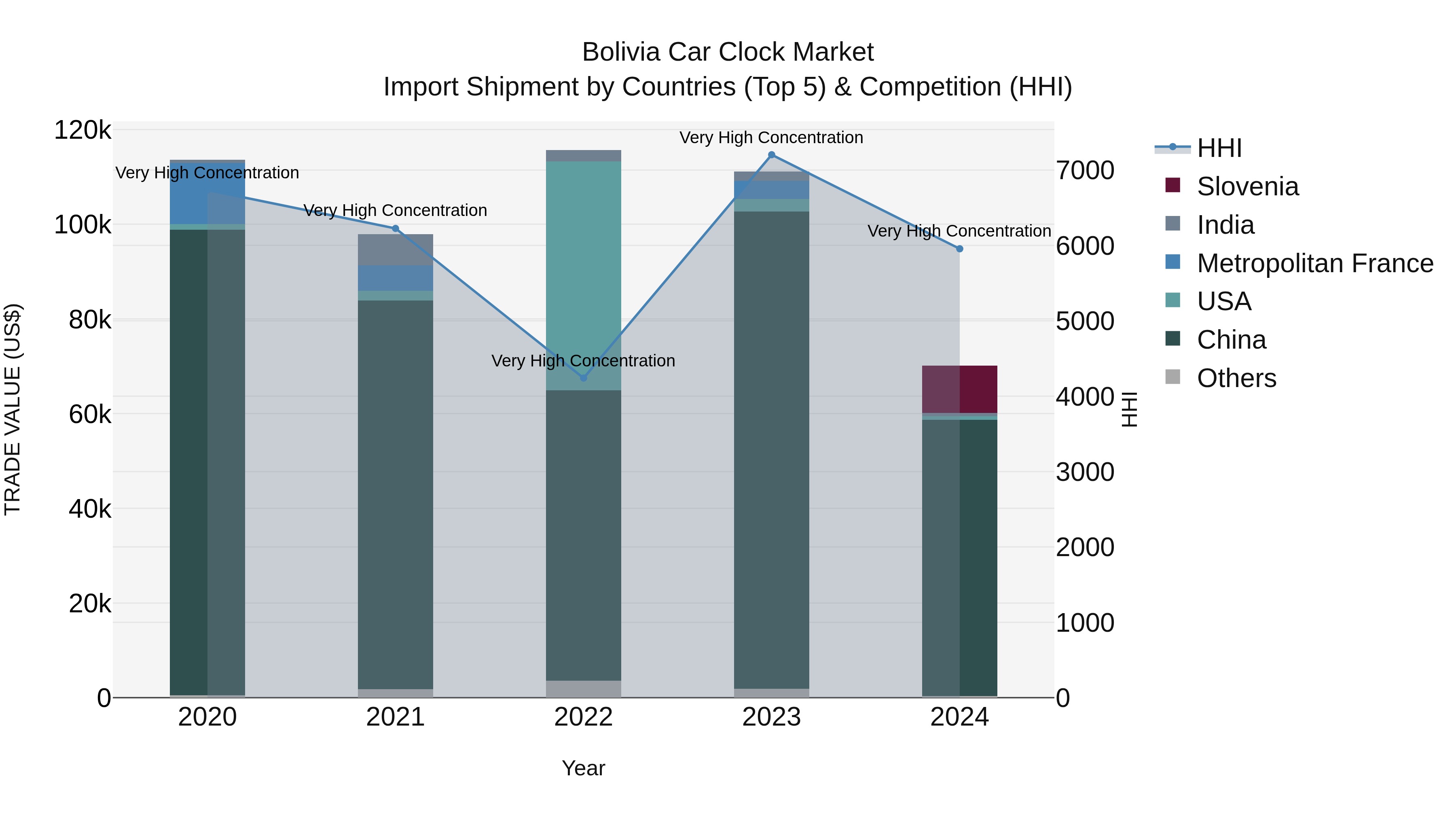 Bolivia Car Clock Market Top 5 Importing Countries and Market Competition (HHI) Analysis