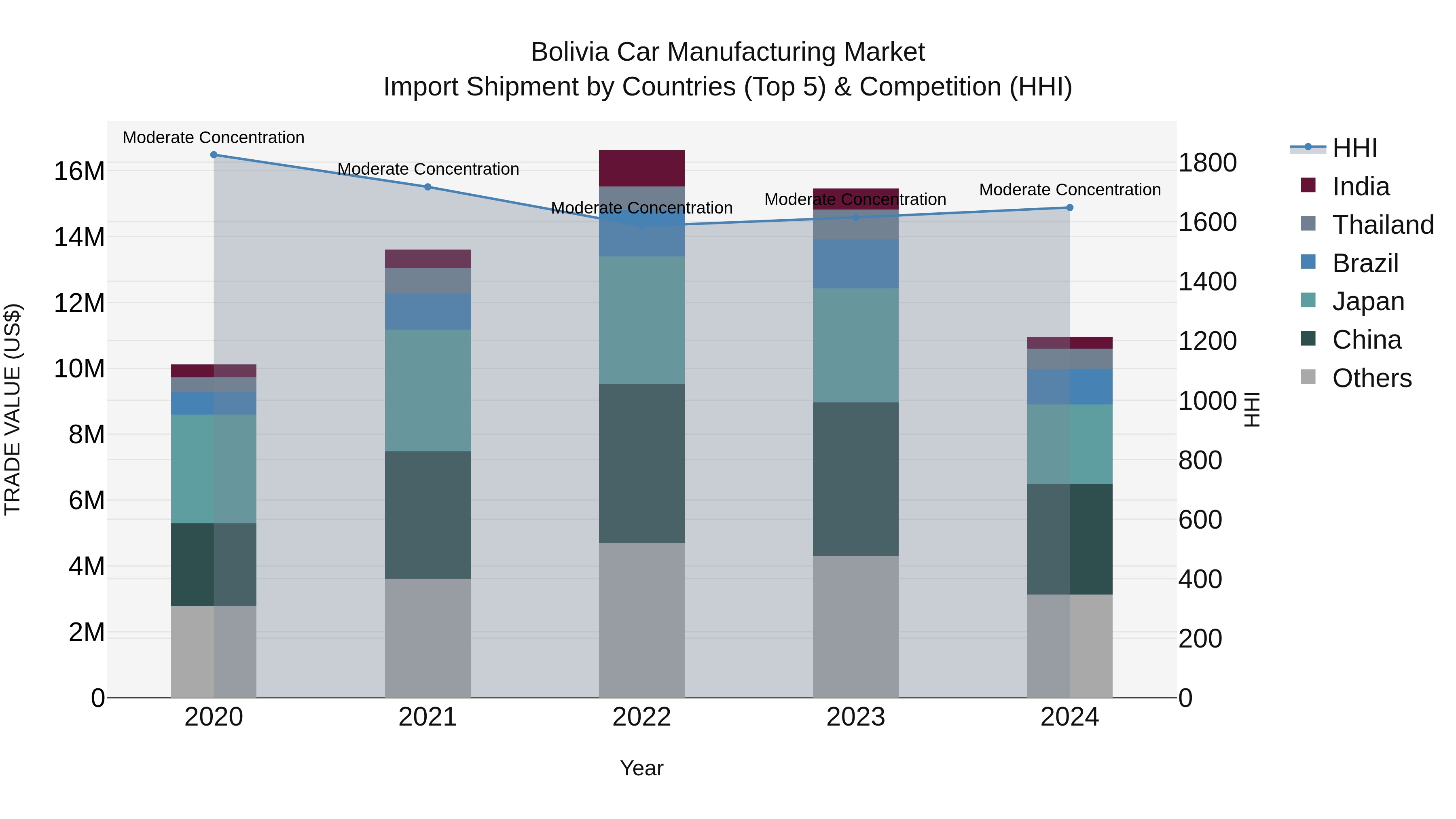 Bolivia Car Manufacturing Market Top 5 Importing Countries and Market Competition (HHI) Analysis