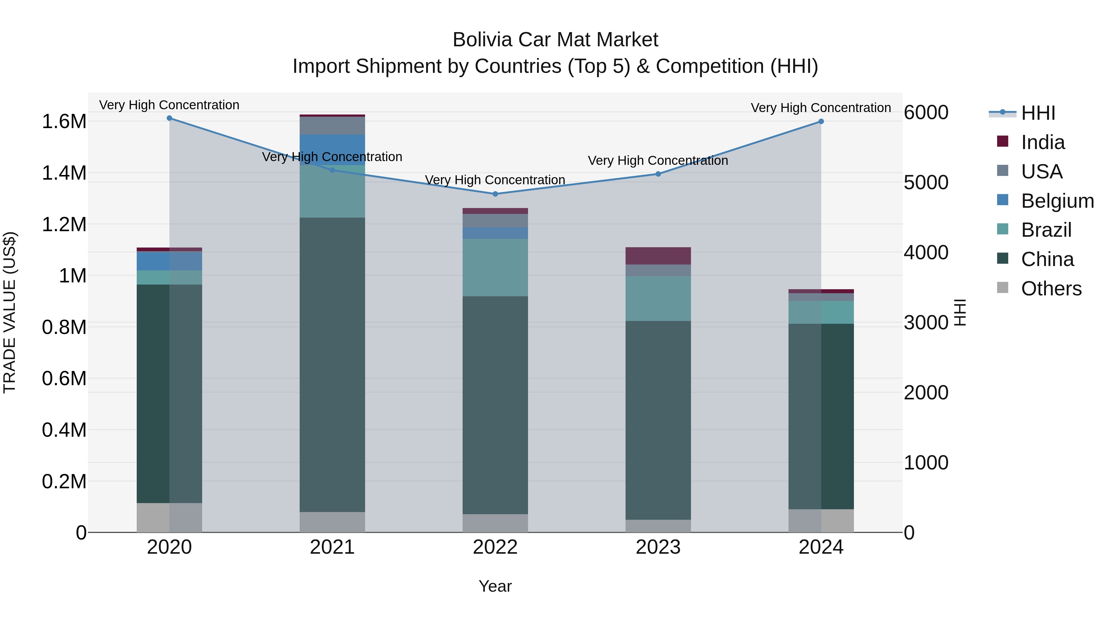 Bolivia Car Mat Market Top 5 Importing Countries and Market Competition (HHI) Analysis