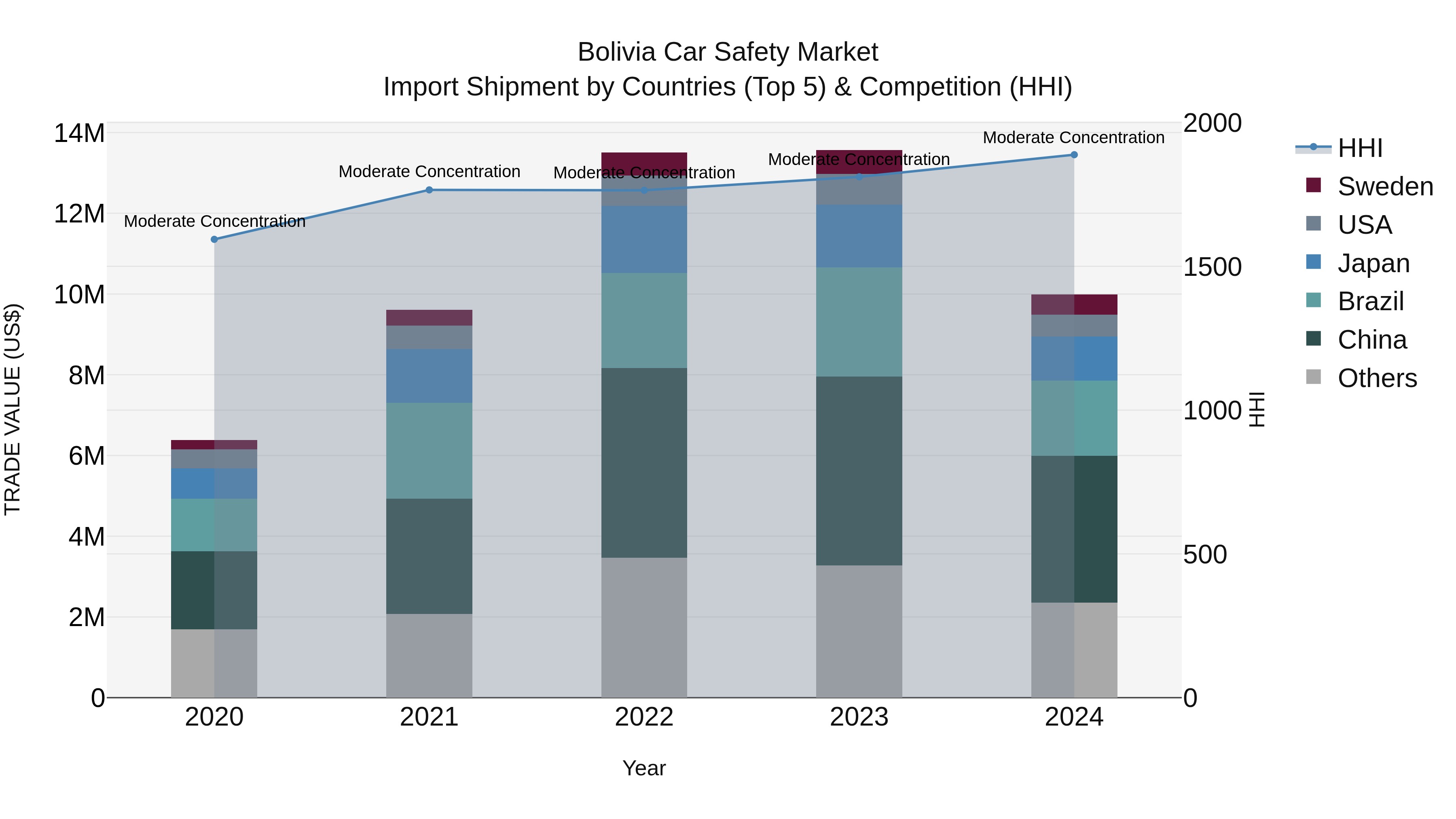 Bolivia Car Safety Market Top 5 Importing Countries and Market Competition (HHI) Analysis