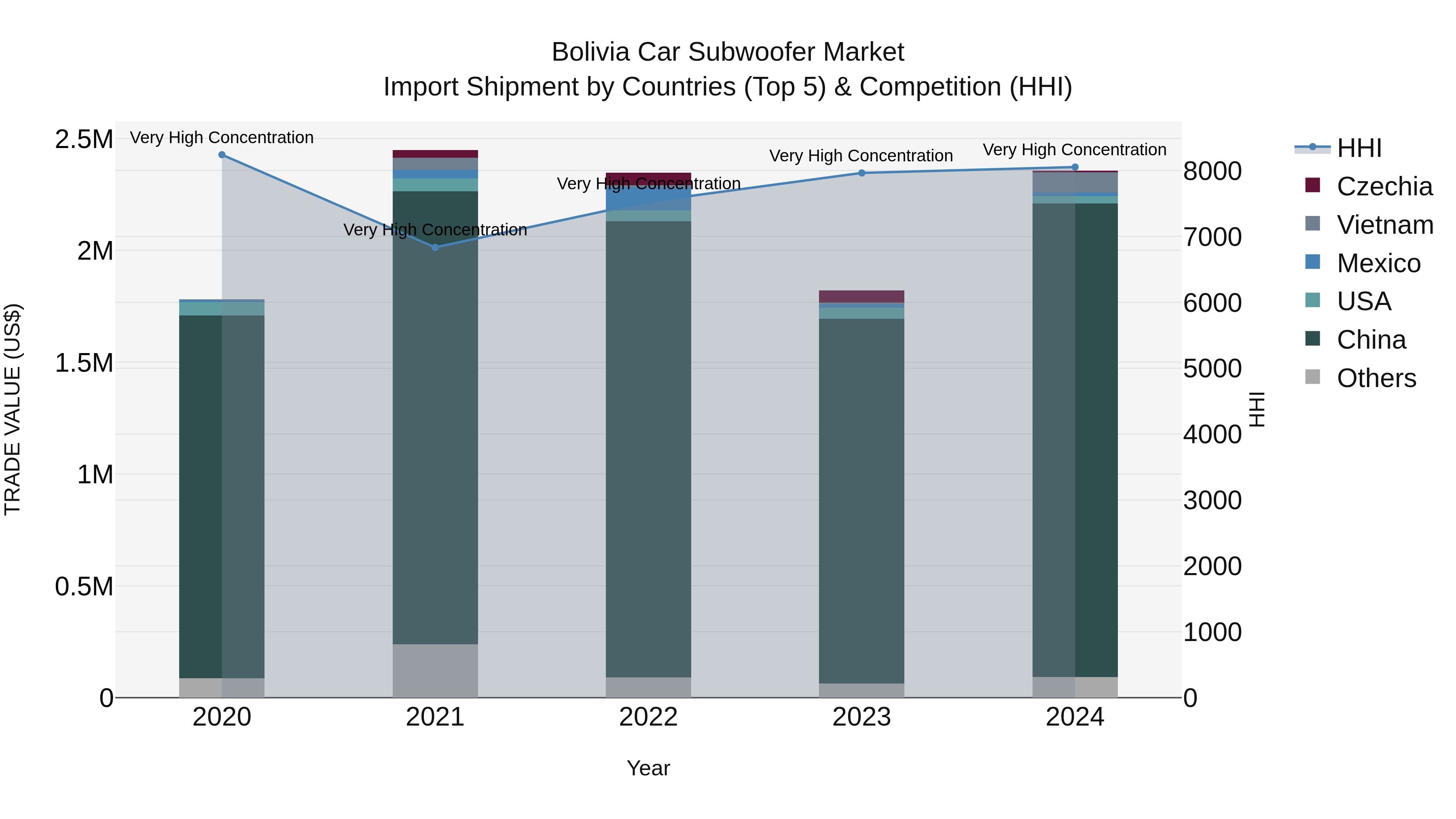 Bolivia Car Subwoofer Market Top 5 Importing Countries and Market Competition (HHI) Analysis