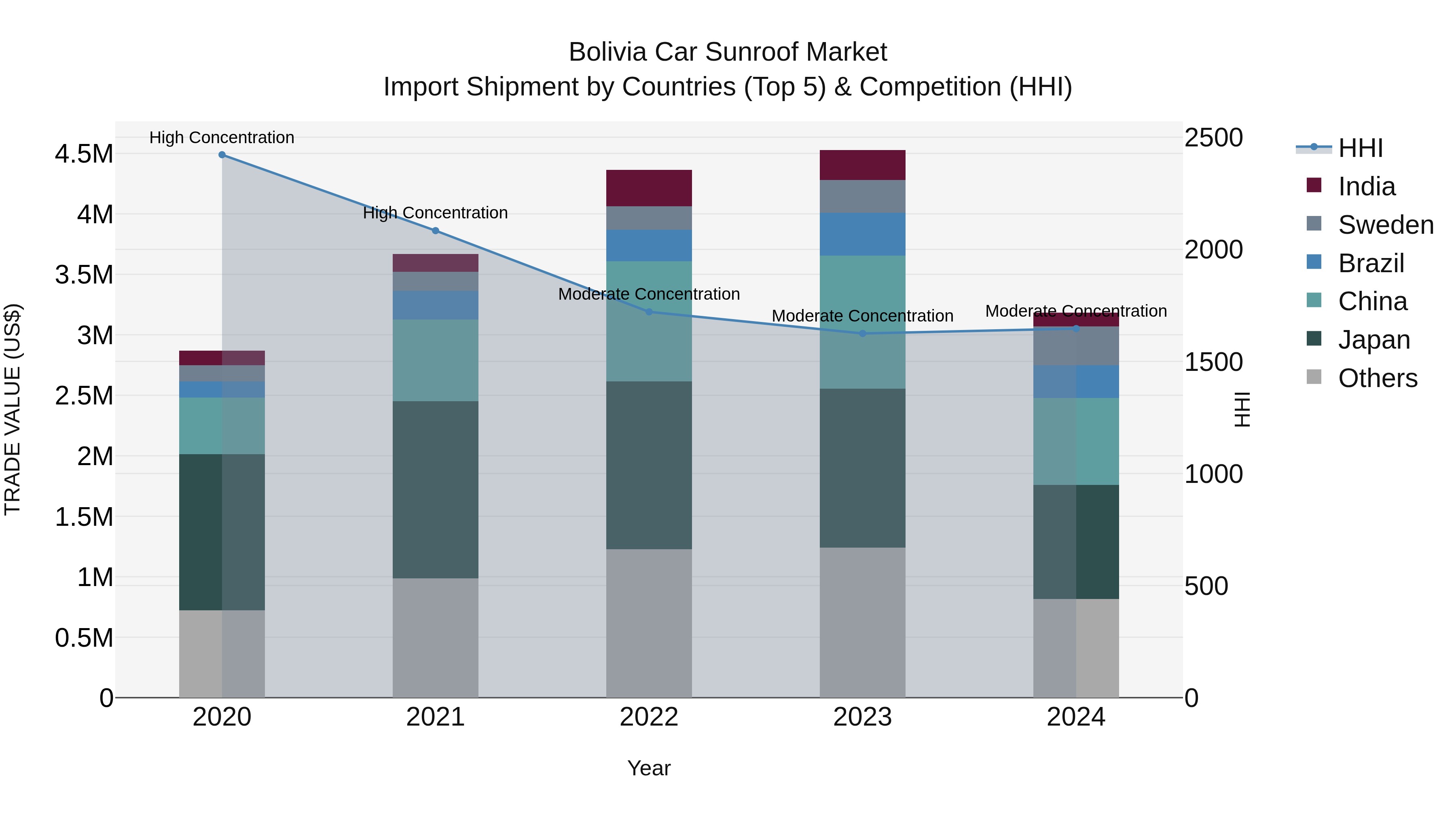 Bolivia Car Sunroof Market Top 5 Importing Countries and Market Competition (HHI) Analysis