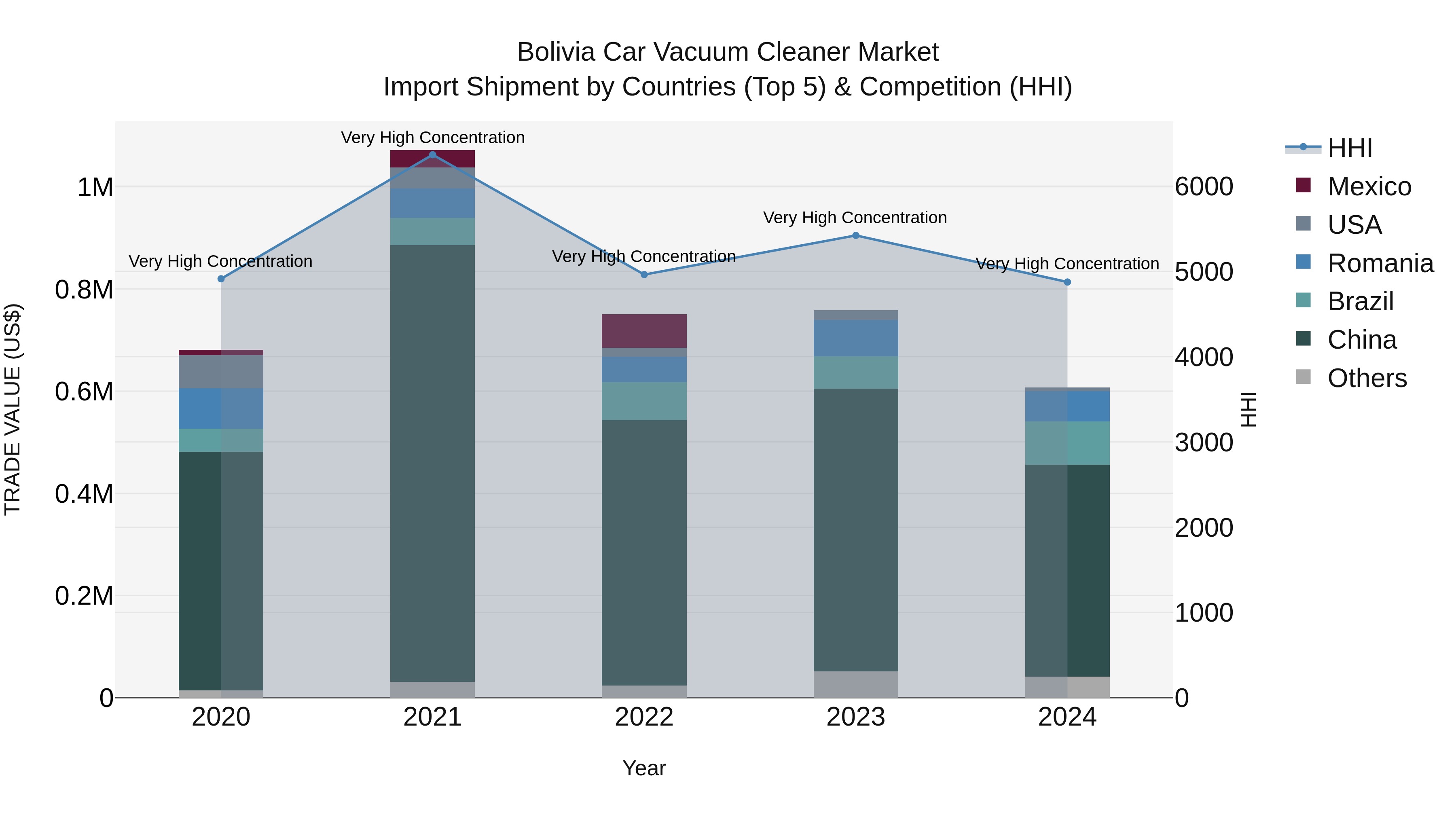 Bolivia Car Vacuum Cleaner Market Top 5 Importing Countries and Market Competition (HHI) Analysis