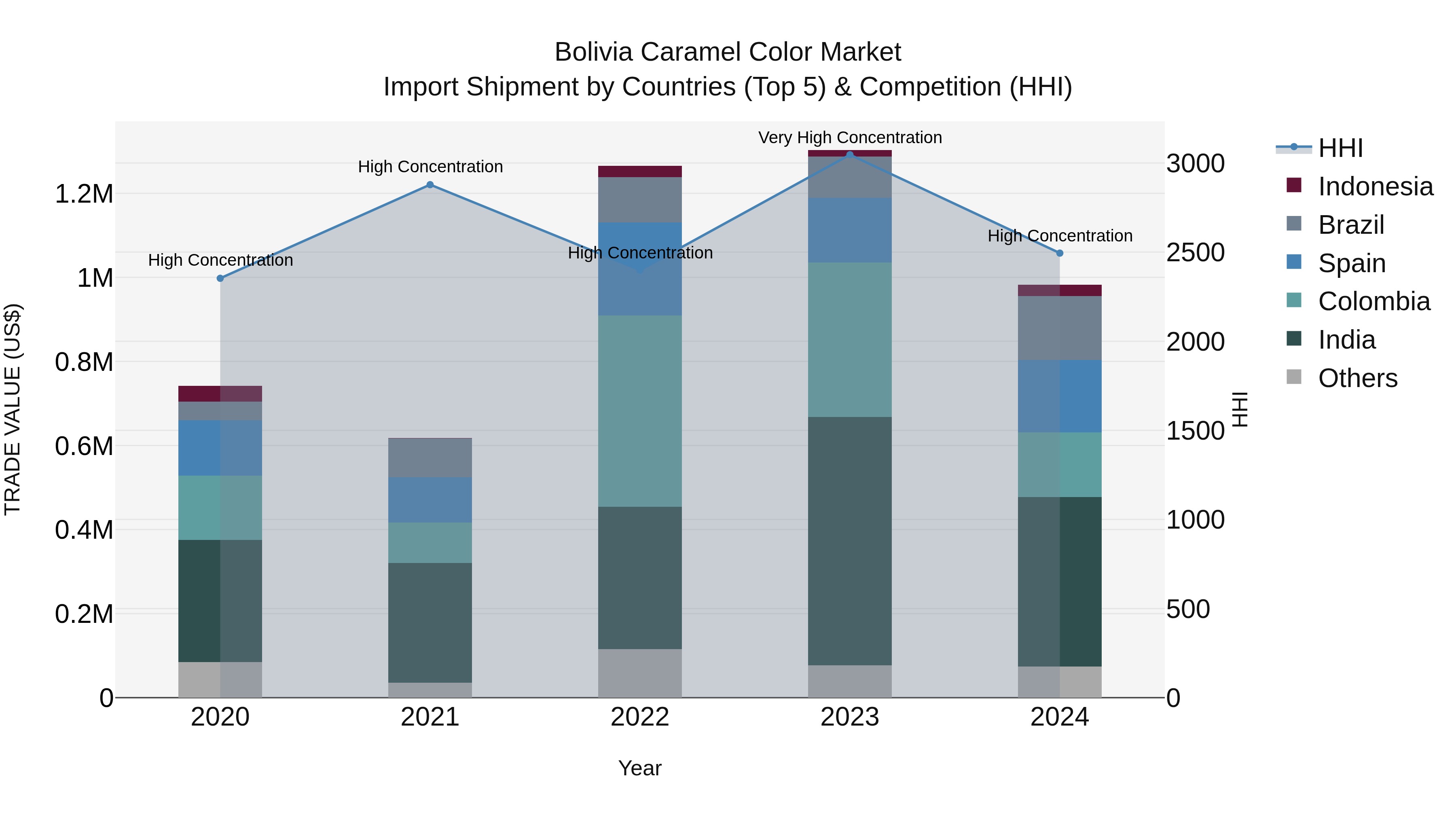 Bolivia Caramel Color Market Top 5 Importing Countries and Market Competition (HHI) Analysis