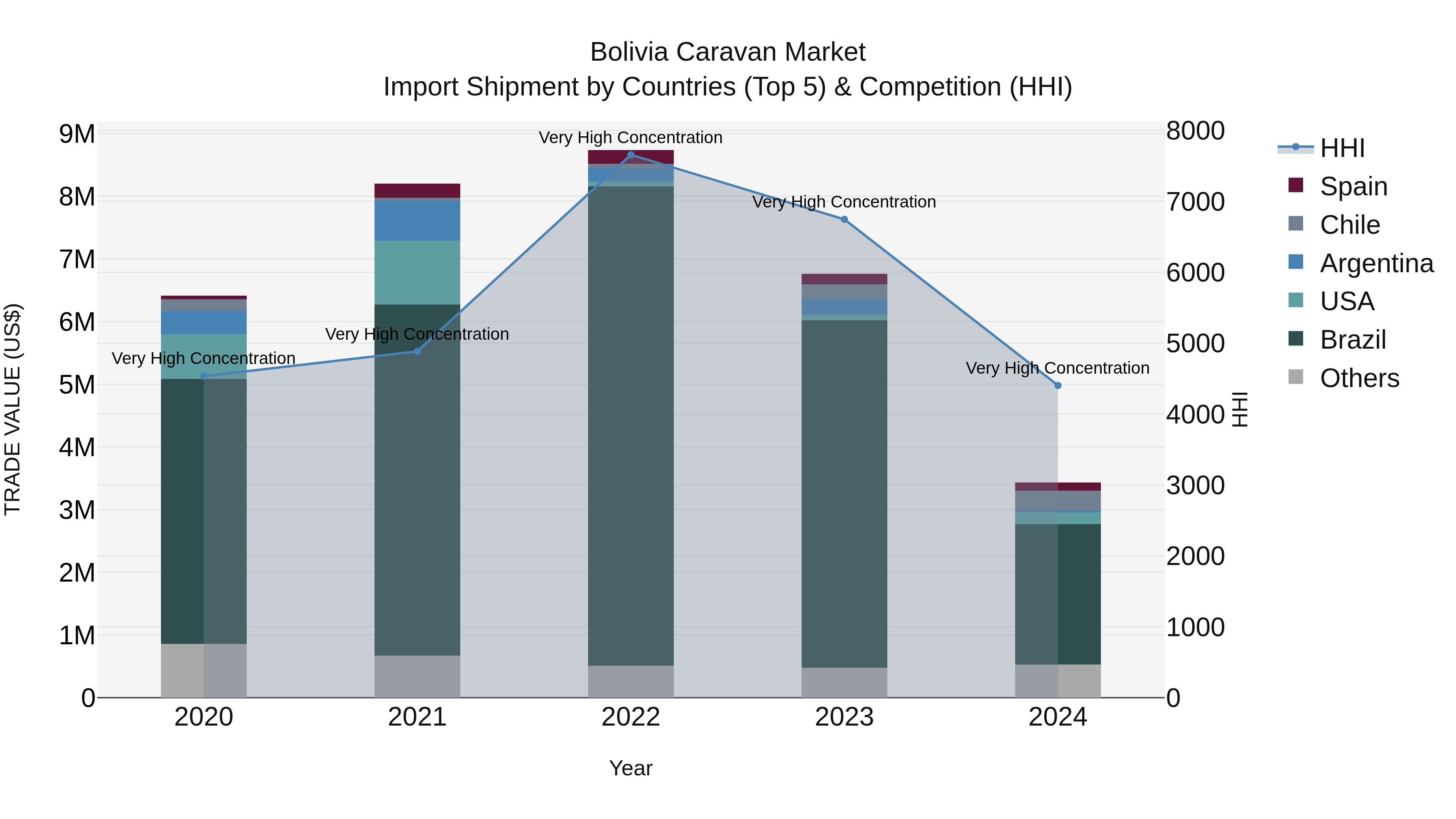 Bolivia Caravan Market Top 5 Importing Countries and Market Competition (HHI) Analysis