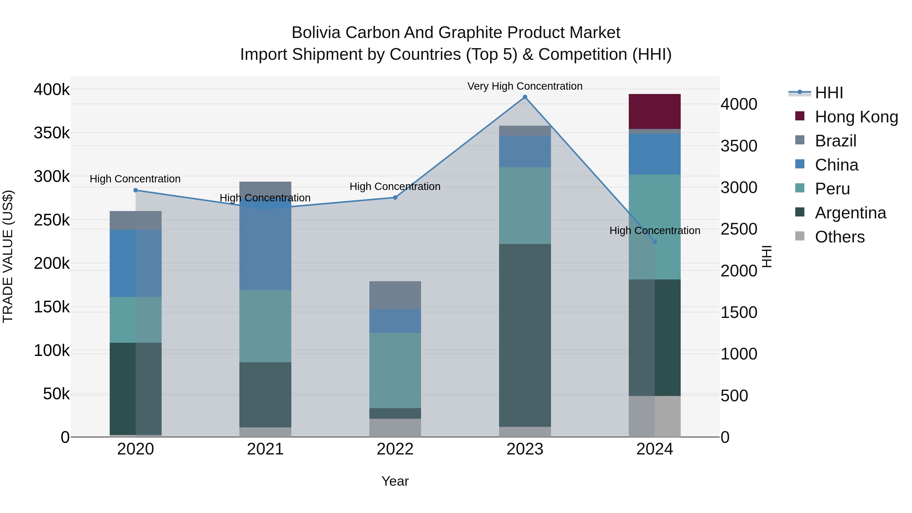 Bolivia Carbon And Graphite Product Market Top 5 Importing Countries and Market Competition (HHI) Analysis