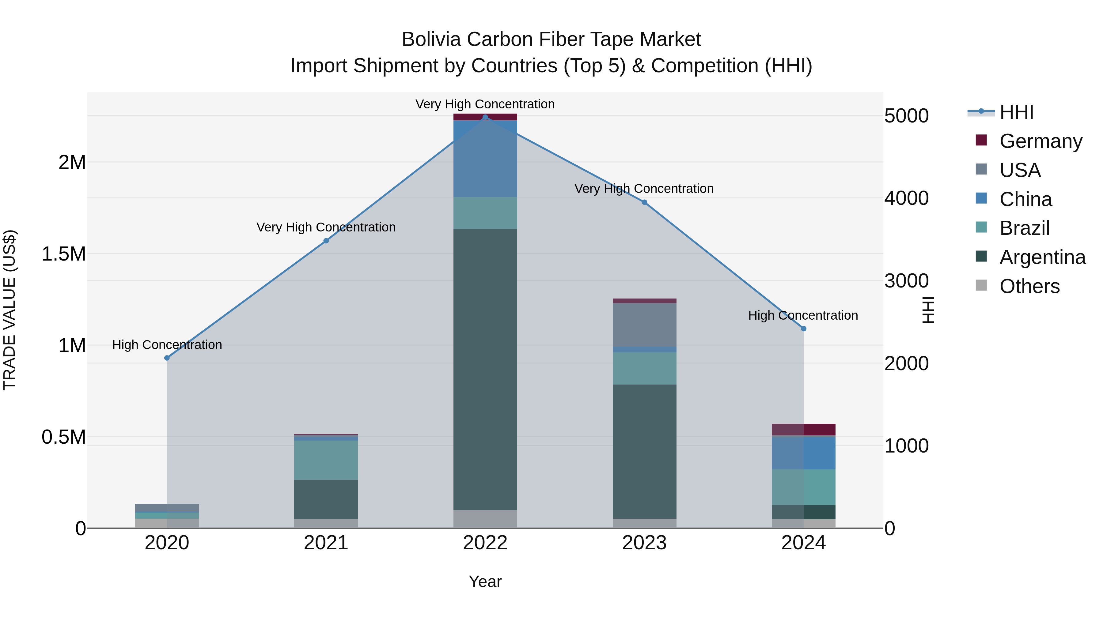 Bolivia Carbon Fiber Tape Market Top 5 Importing Countries and Market Competition (HHI) Analysis