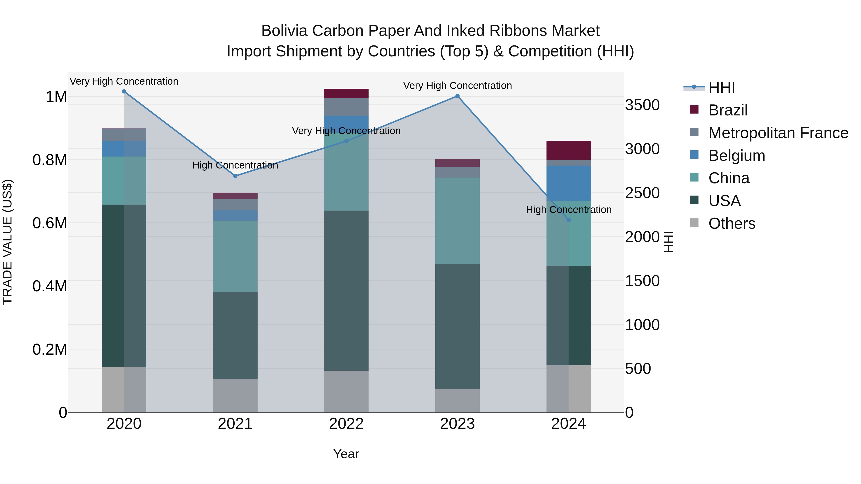 Bolivia Carbon Paper And Inked Ribbons Market Top 5 Importing Countries and Market Competition (HHI) Analysis