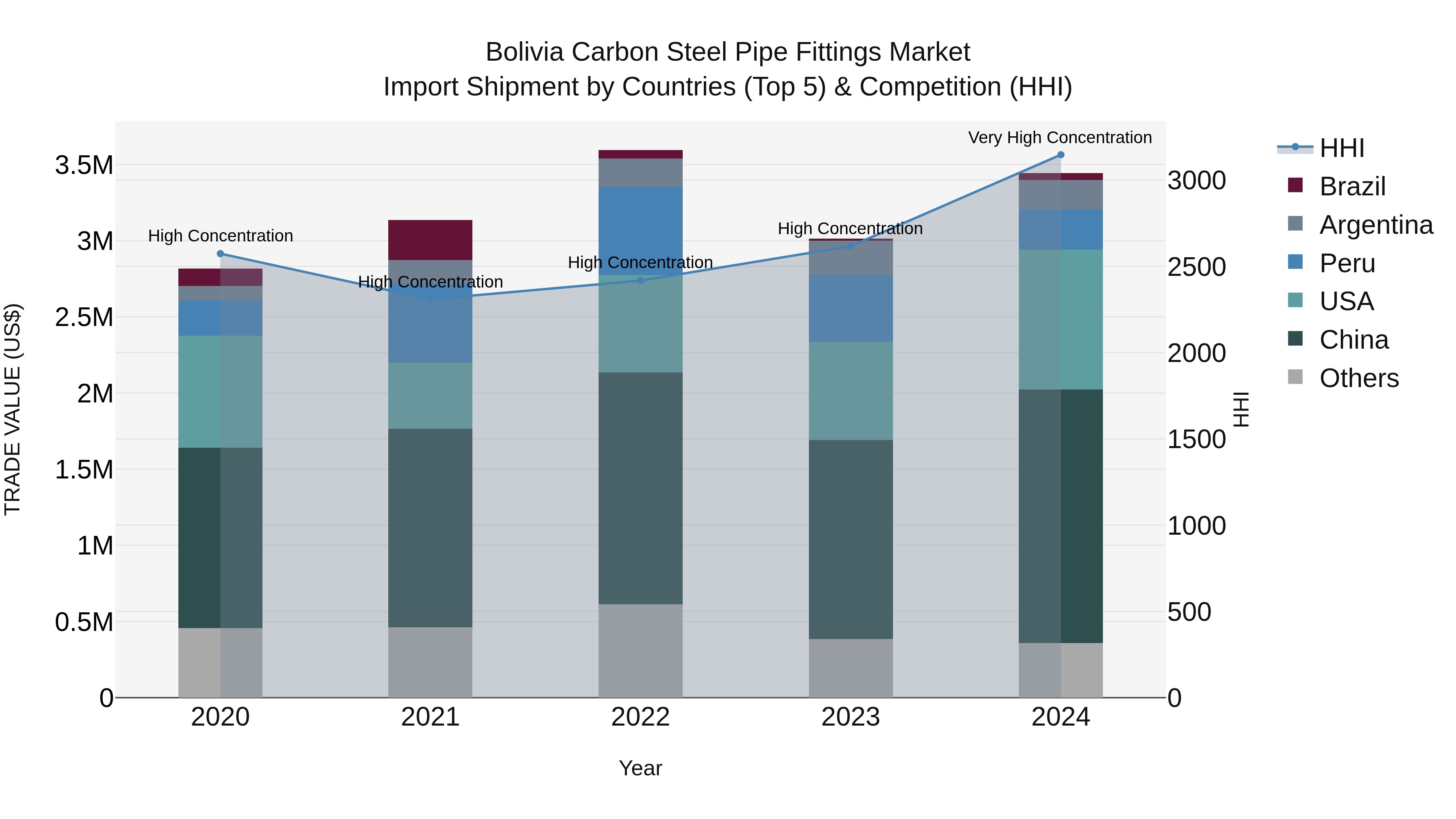 Bolivia Carbon Steel Pipe Fittings Market Top 5 Importing Countries and Market Competition (HHI) Analysis