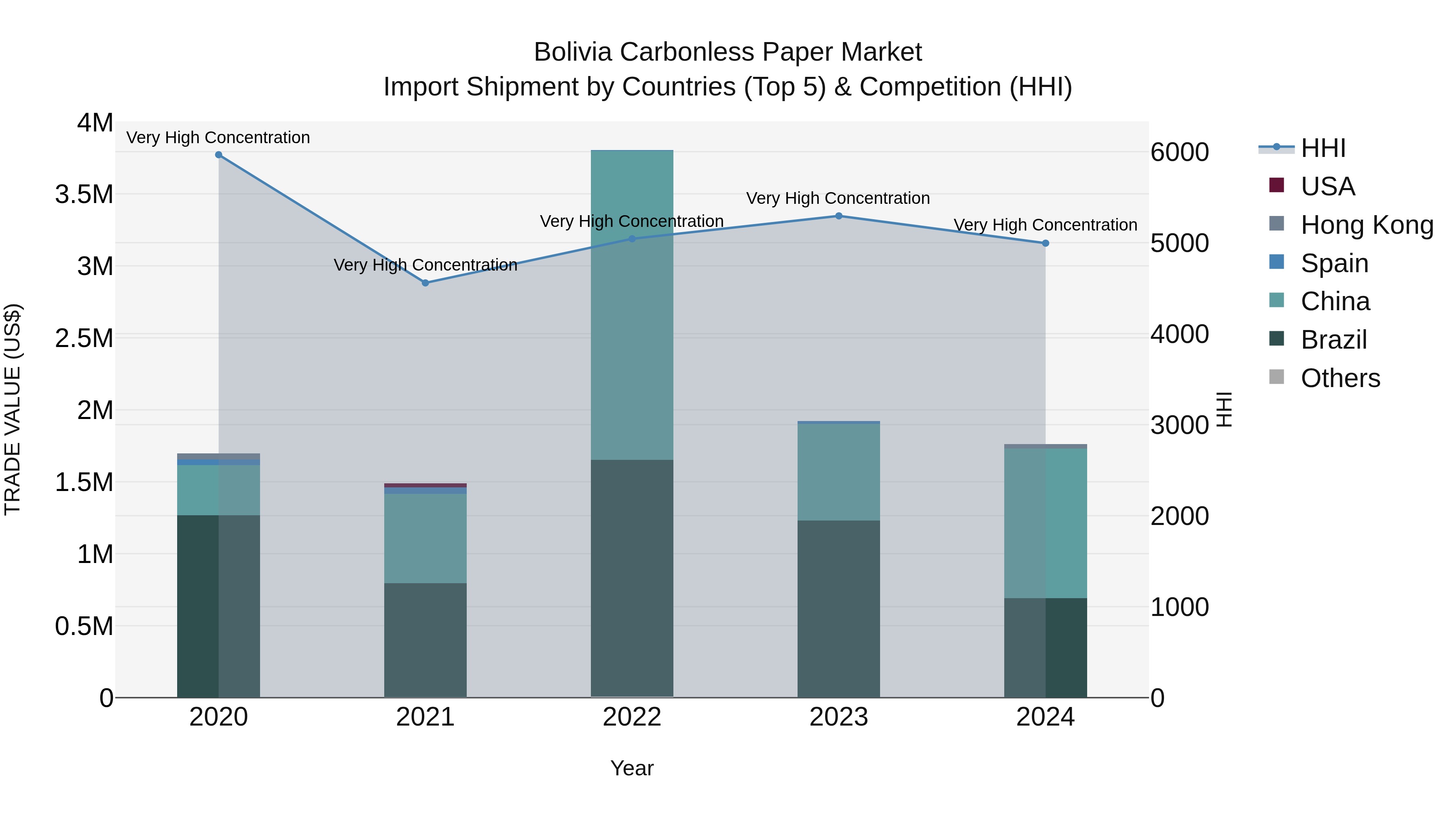 Bolivia Carbonless Paper Market Top 5 Importing Countries and Market Competition (HHI) Analysis
