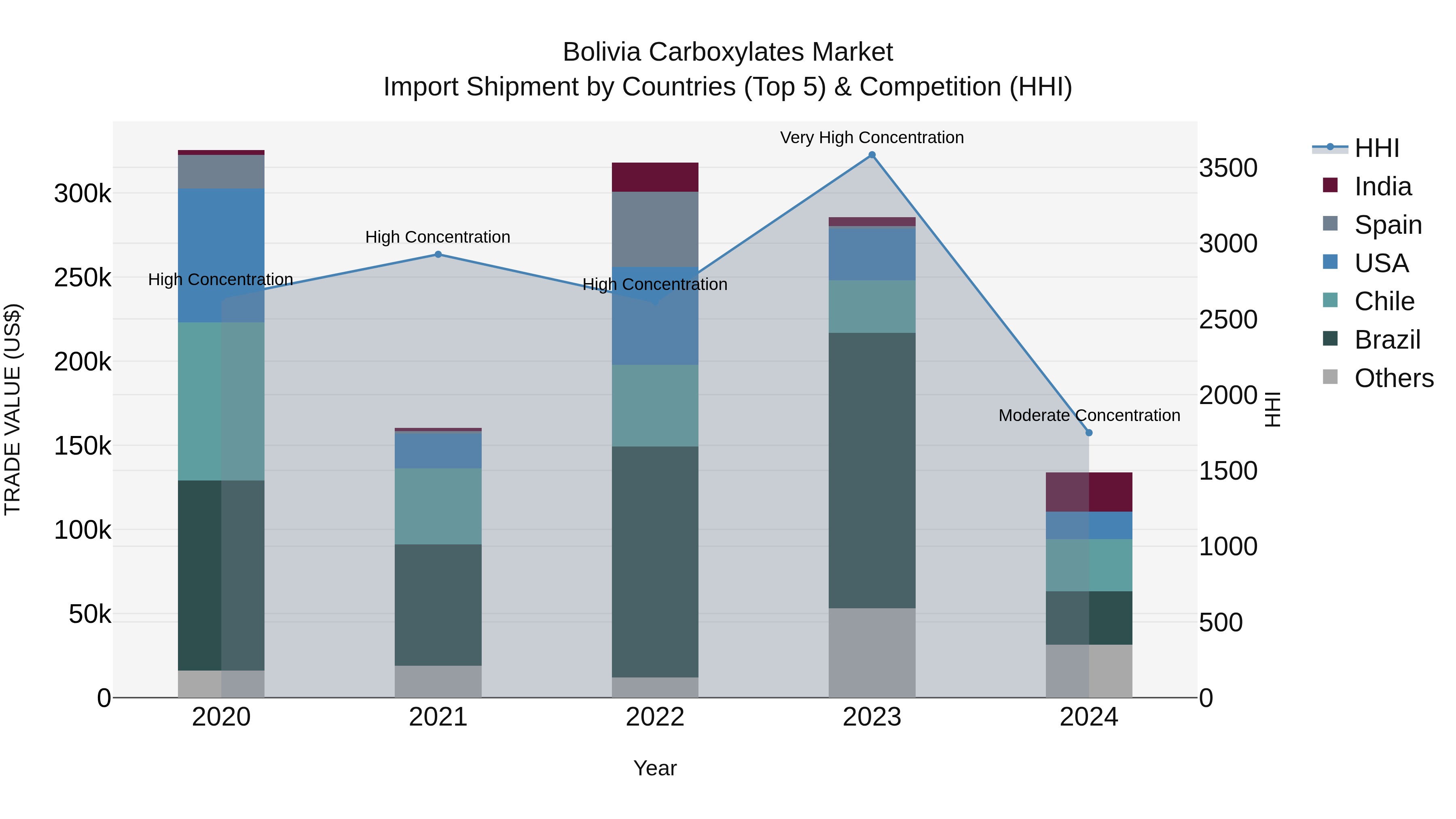Bolivia Carboxylates Market Top 5 Importing Countries and Market Competition (HHI) Analysis