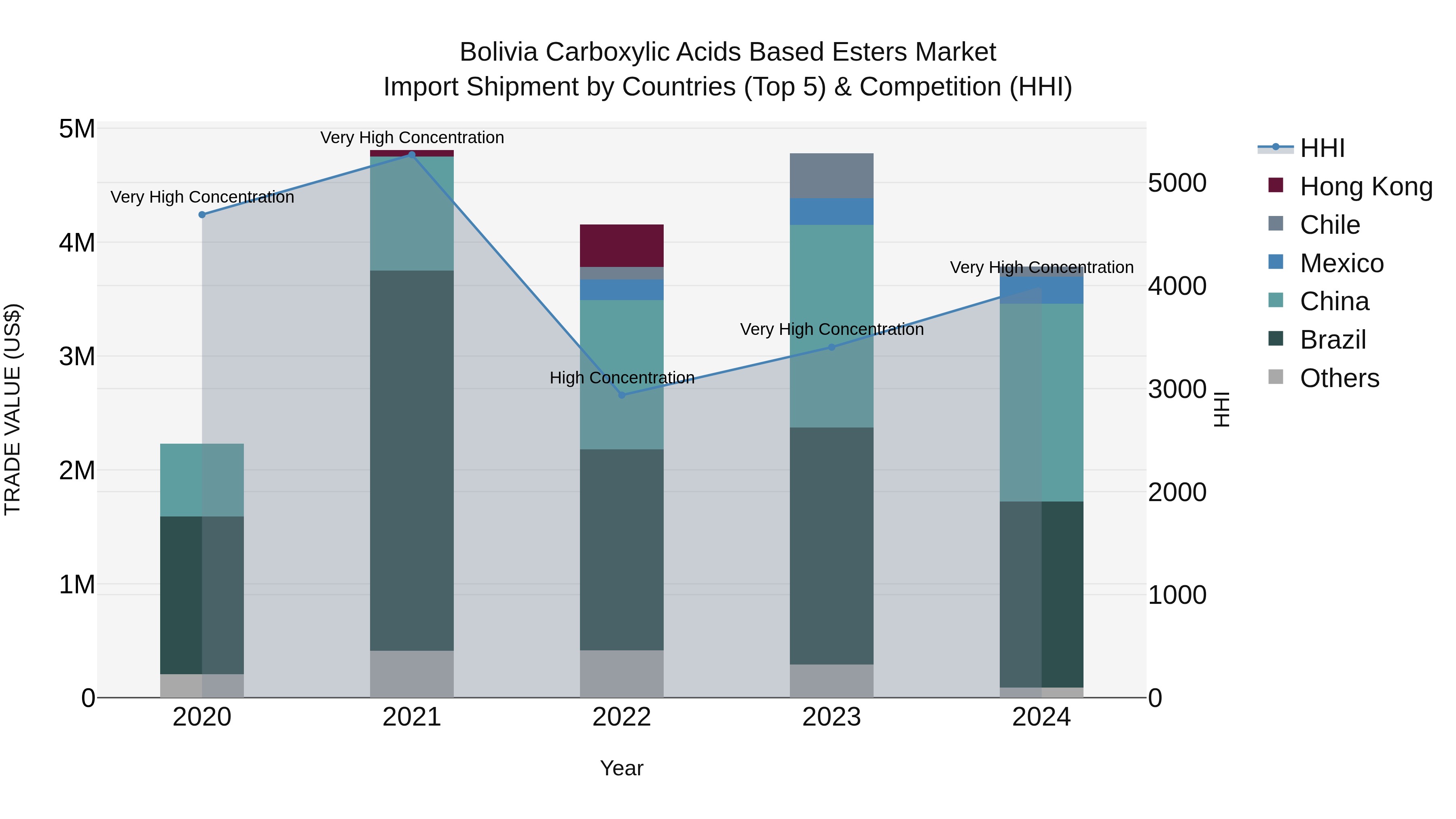 Bolivia Carboxylic Acids Based Esters Market Top 5 Importing Countries and Market Competition (HHI) Analysis