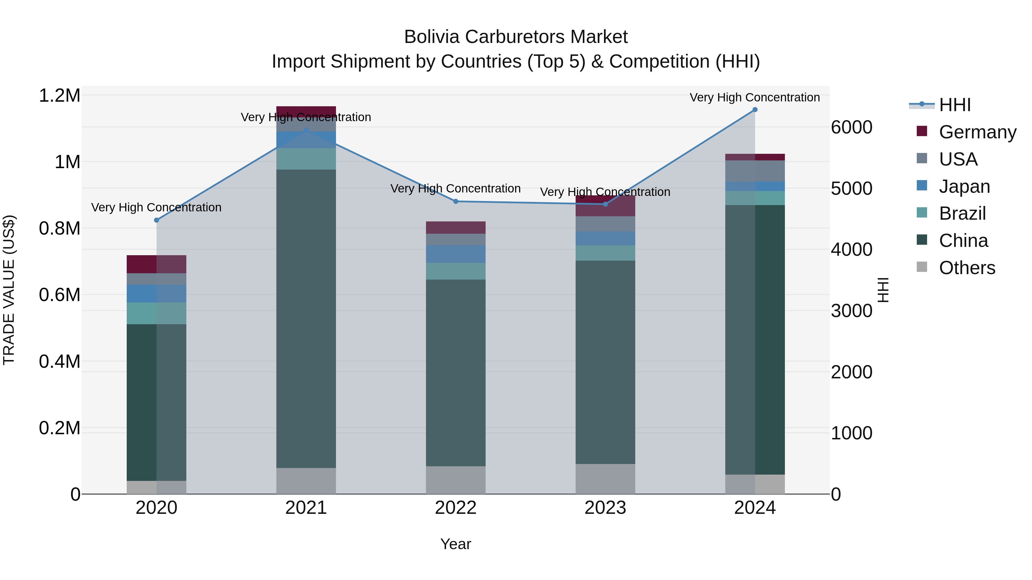 Bolivia Carburetors Market Top 5 Importing Countries and Market Competition (HHI) Analysis