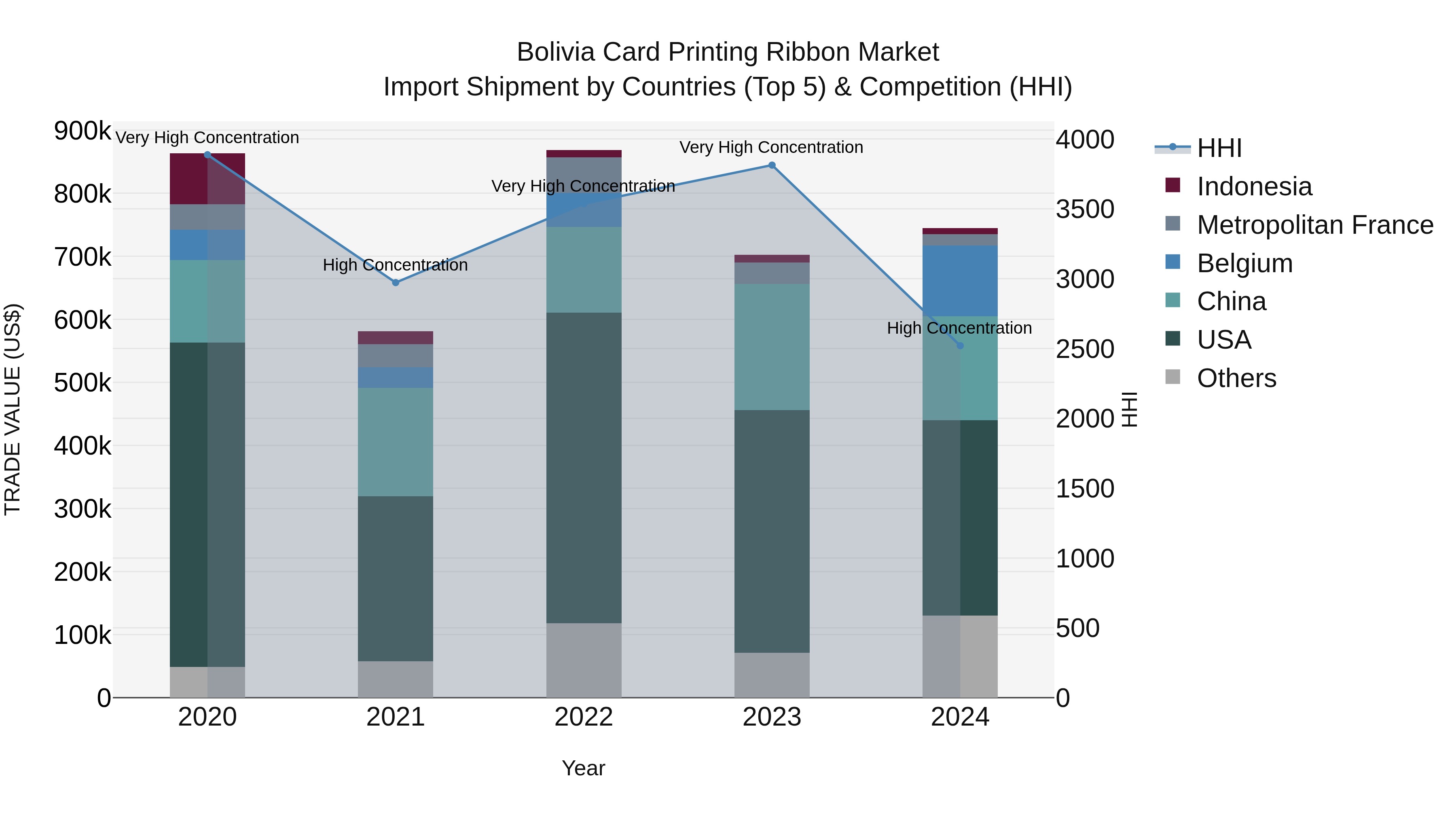 Bolivia Card Printing Ribbon Market Top 5 Importing Countries and Market Competition (HHI) Analysis