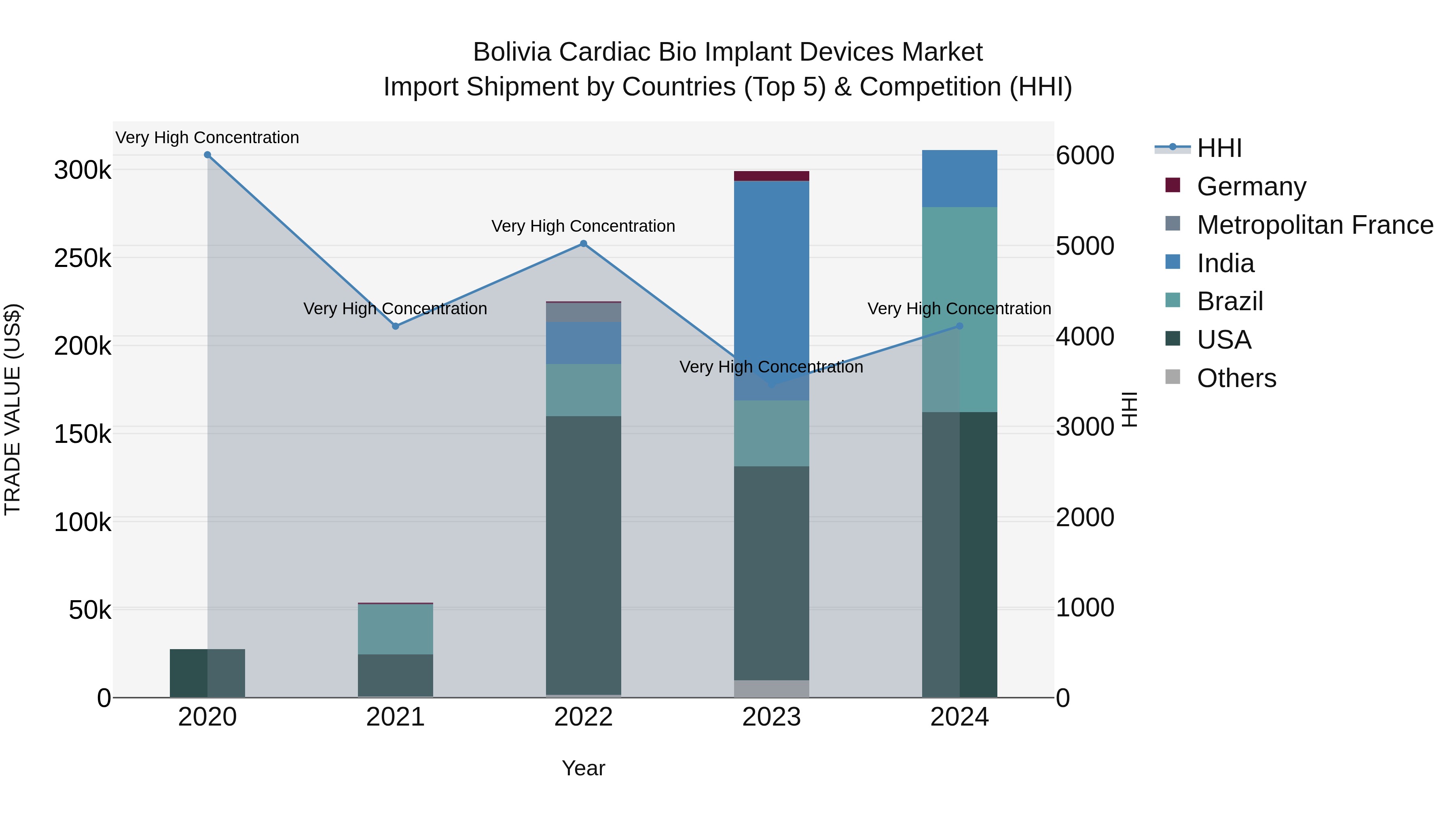 Bolivia Cardiac Bio Implant Devices Market Top 5 Importing Countries and Market Competition (HHI) Analysis
