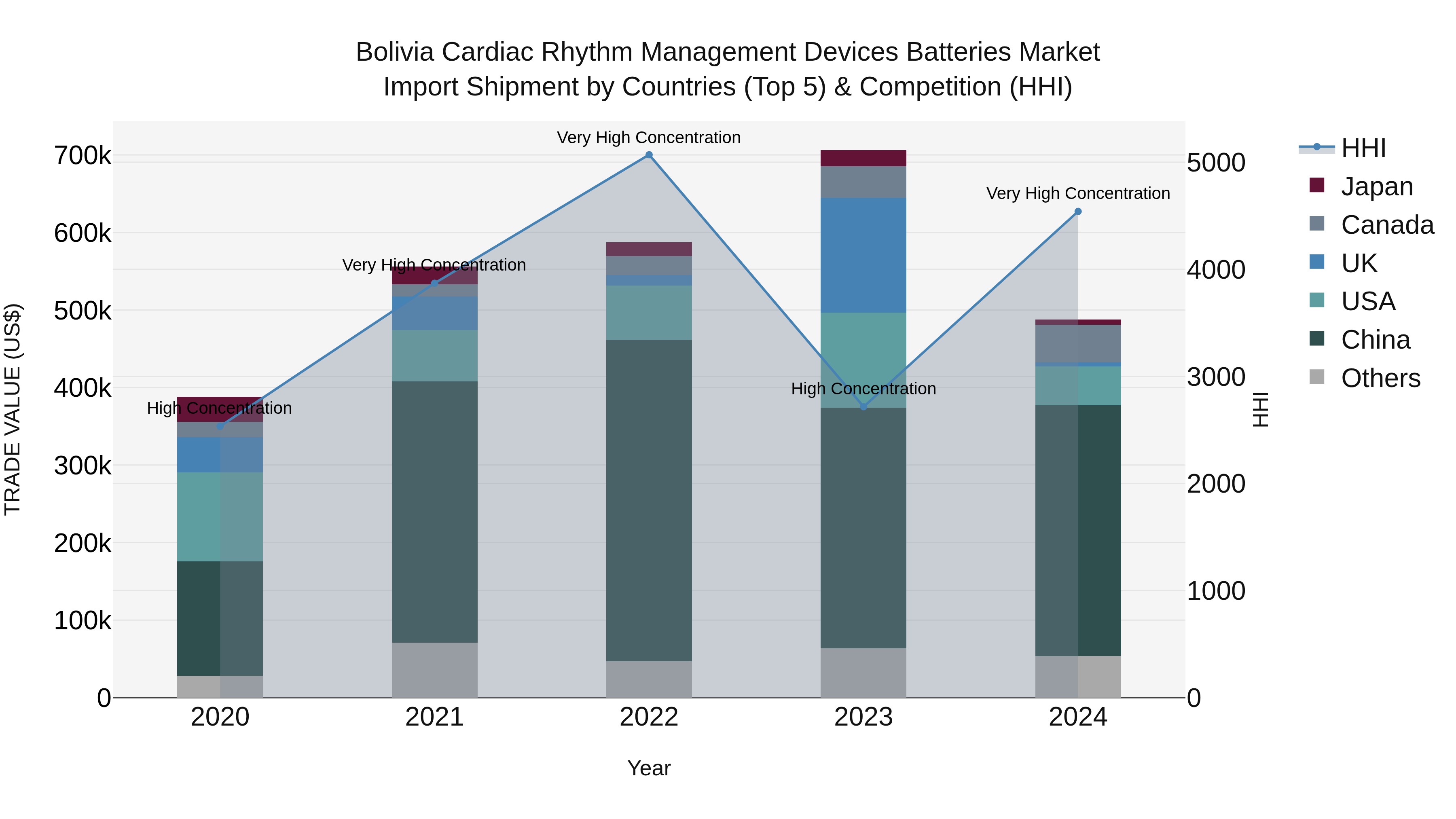 Bolivia Cardiac Rhythm Management Devices Batteries Market Top 5 Importing Countries and Market Competition (HHI) Analysis