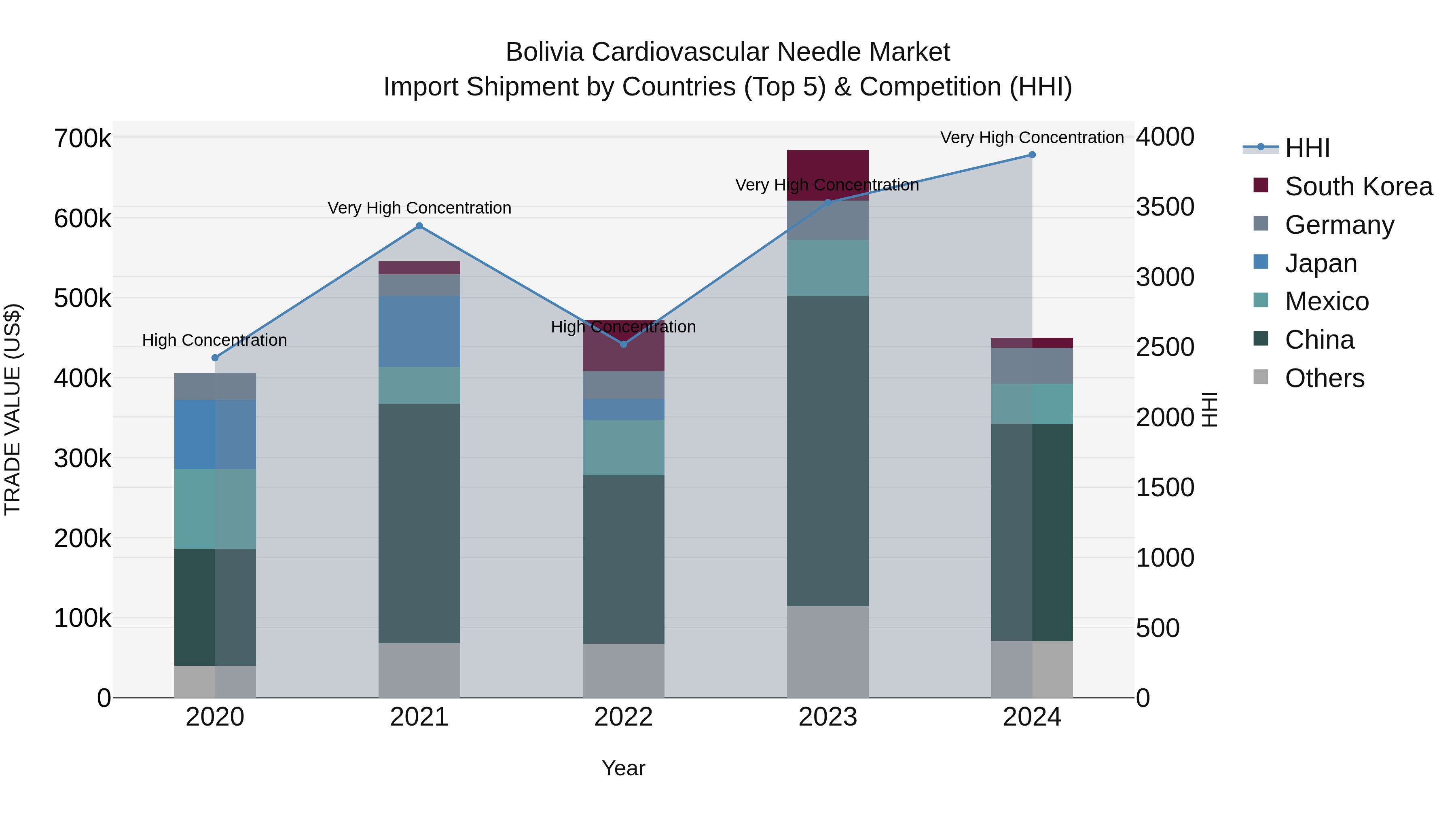 Bolivia Cardiovascular Needle Market Top 5 Importing Countries and Market Competition (HHI) Analysis