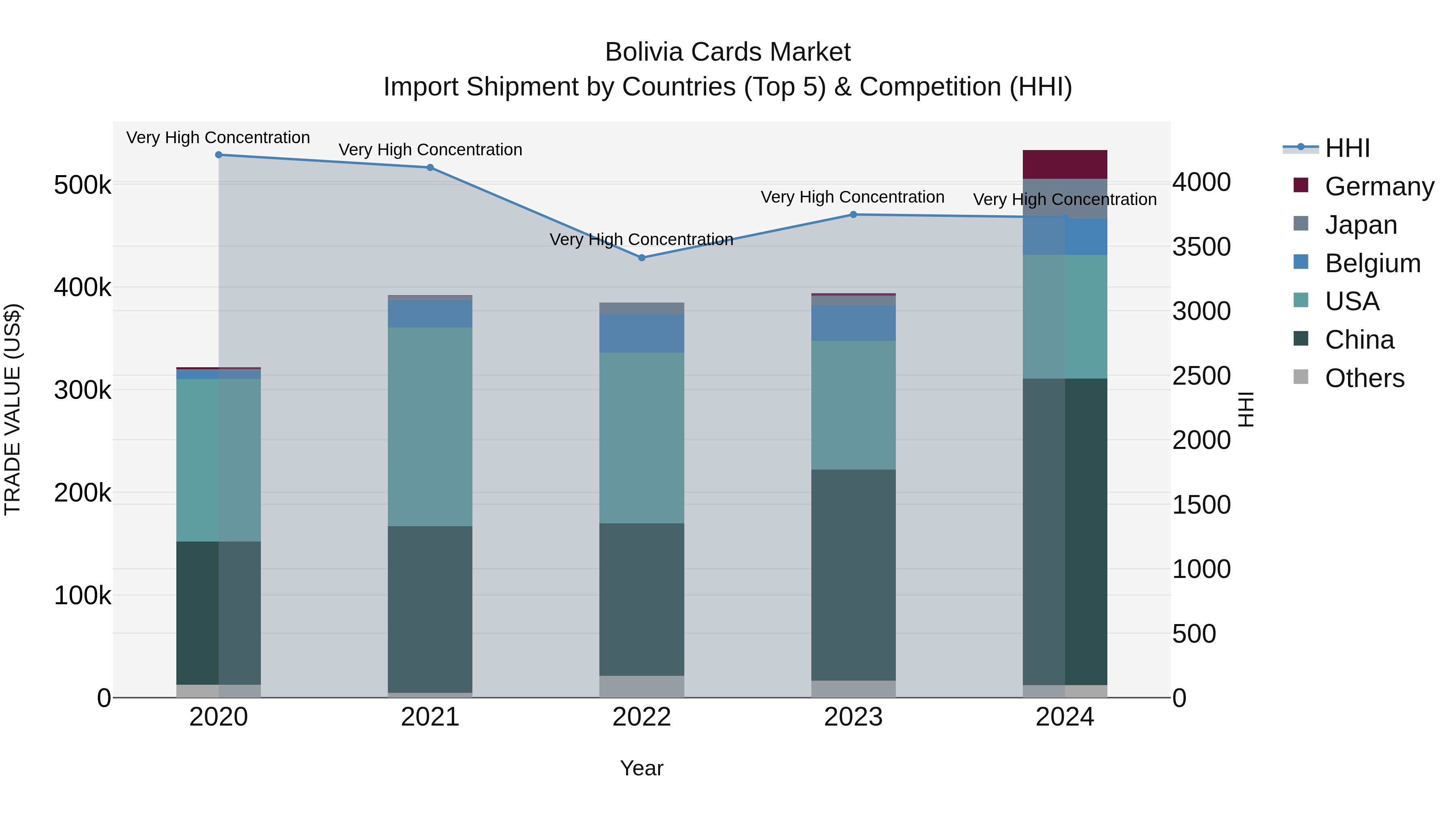 Bolivia Cards Market Top 5 Importing Countries and Market Competition (HHI) Analysis