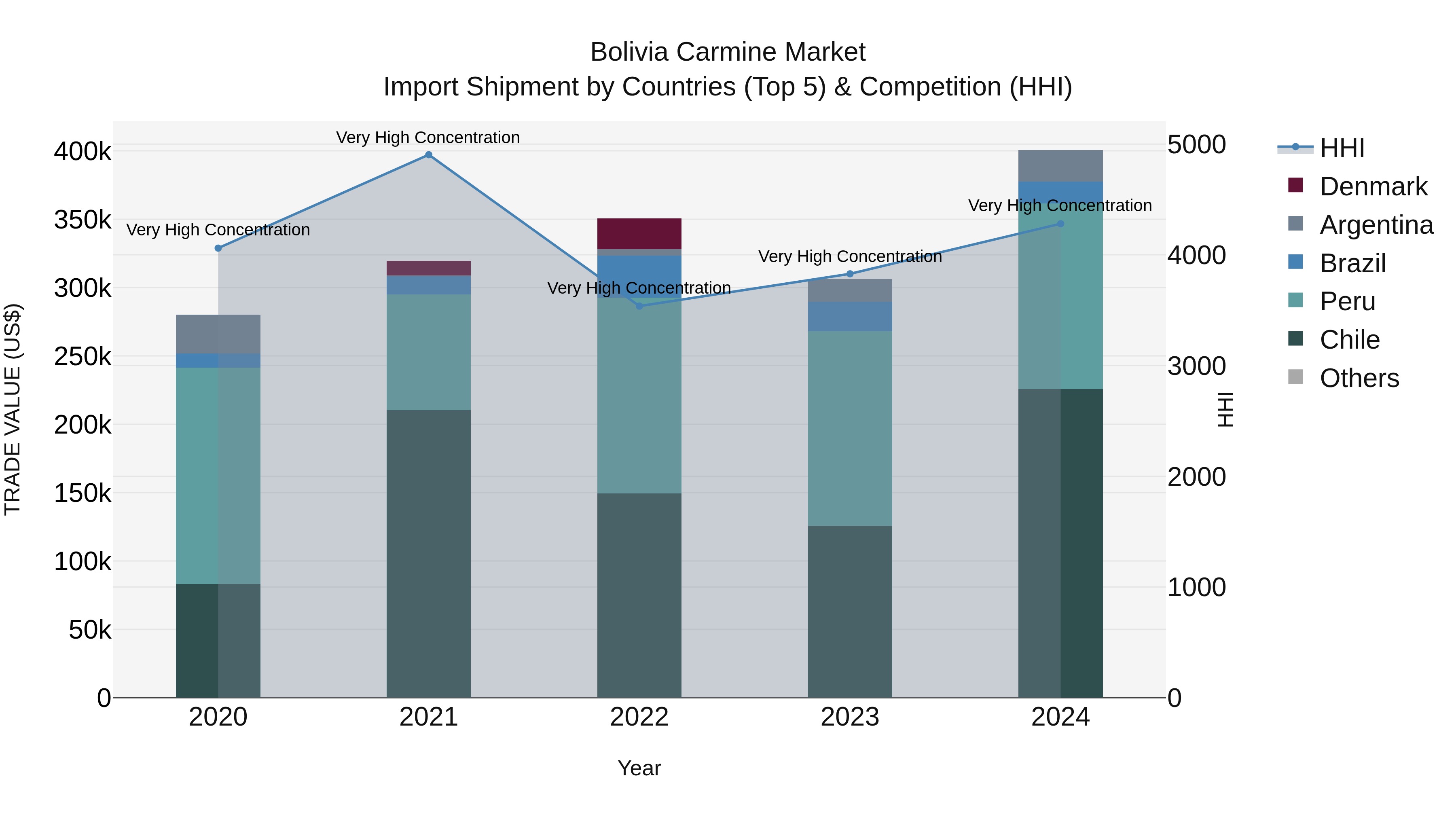 Bolivia Carmine Market Top 5 Importing Countries and Market Competition (HHI) Analysis