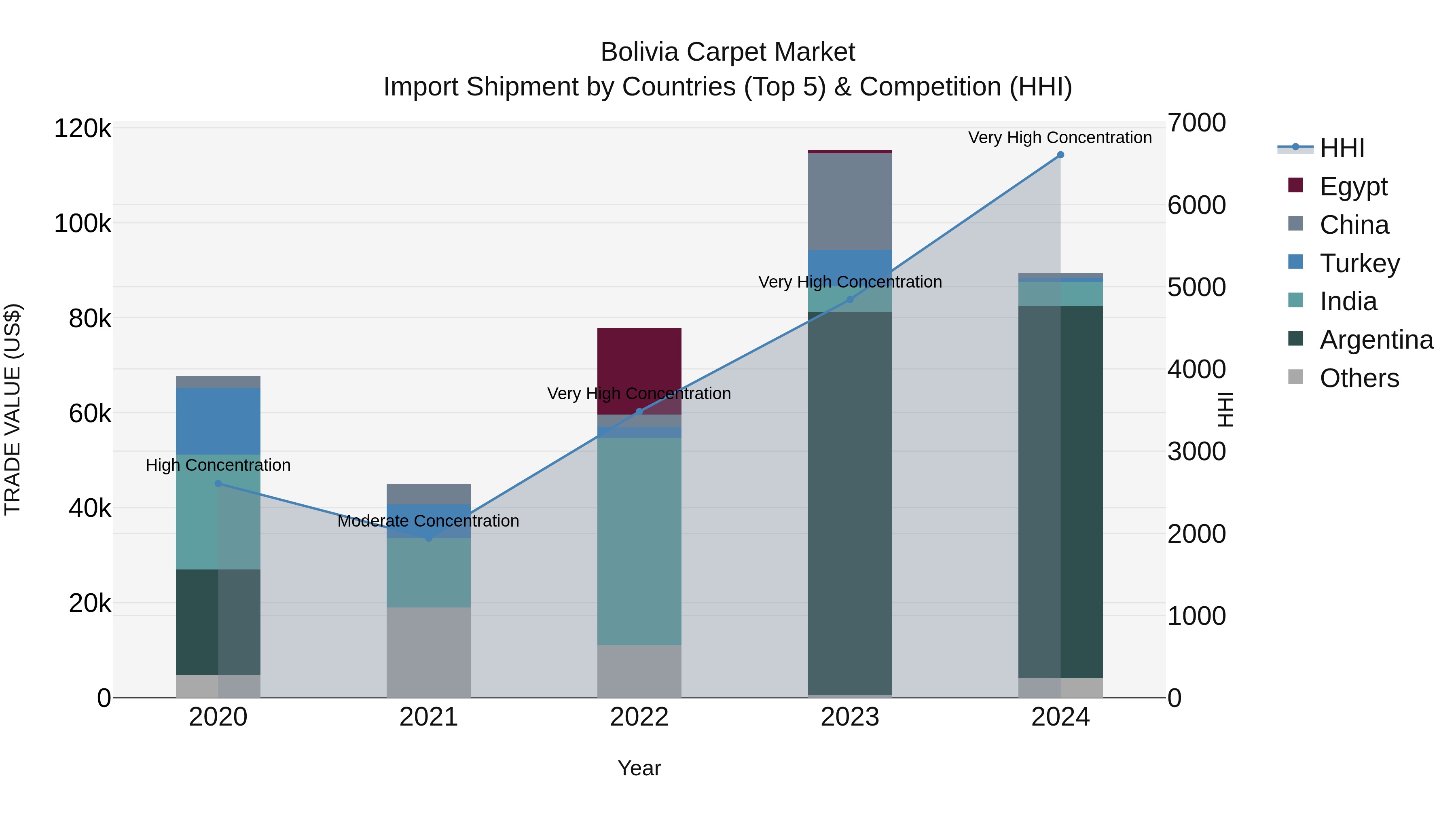 Bolivia Carpet Market Top 5 Importing Countries and Market Competition (HHI) Analysis