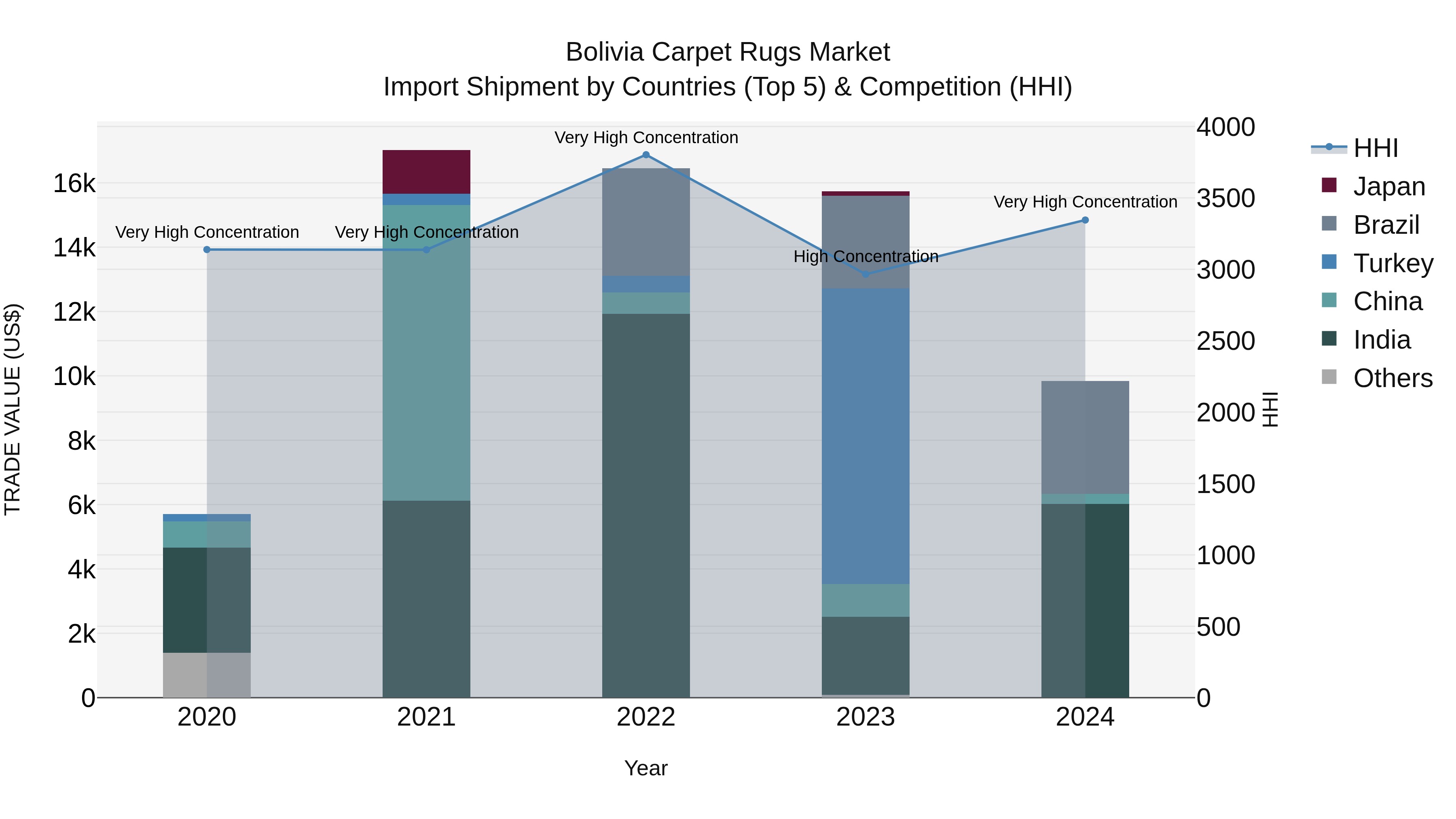 Bolivia Carpet Rugs Market Top 5 Importing Countries and Market Competition (HHI) Analysis