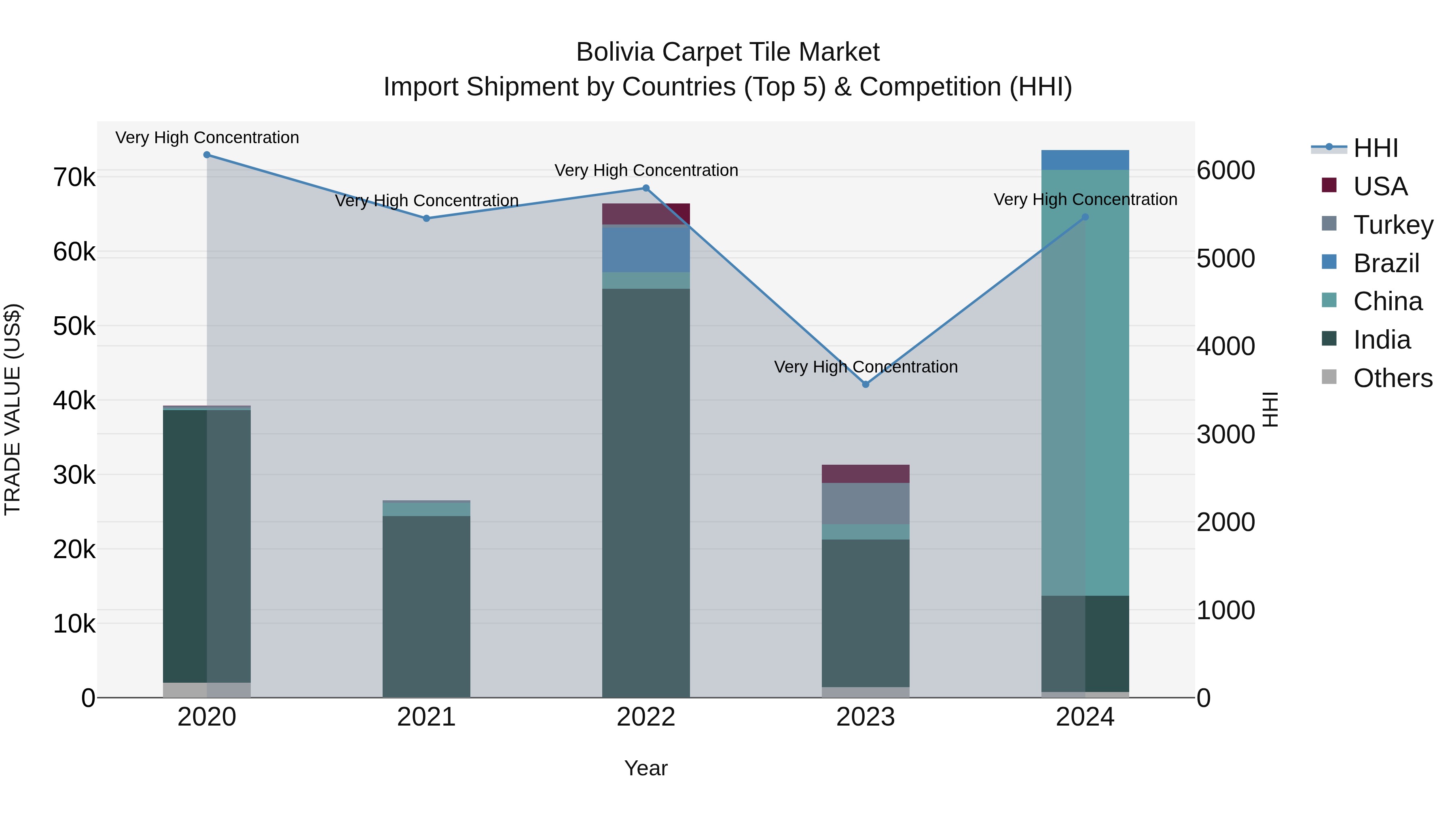 Bolivia Carpet Tile Market Top 5 Importing Countries and Market Competition (HHI) Analysis
