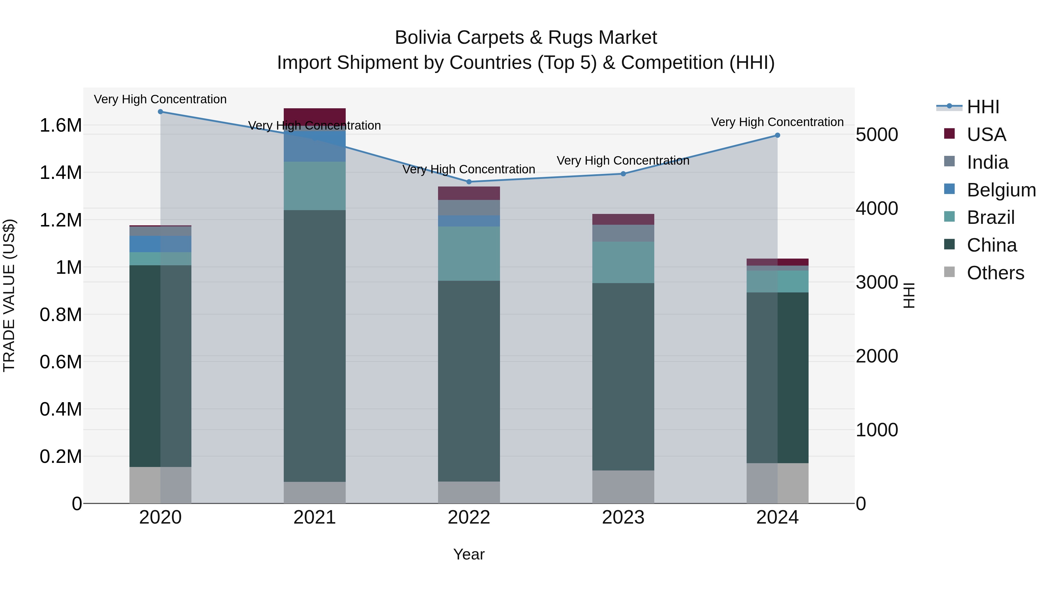 Bolivia Carpets & Rugs Market Top 5 Importing Countries and Market Competition (HHI) Analysis