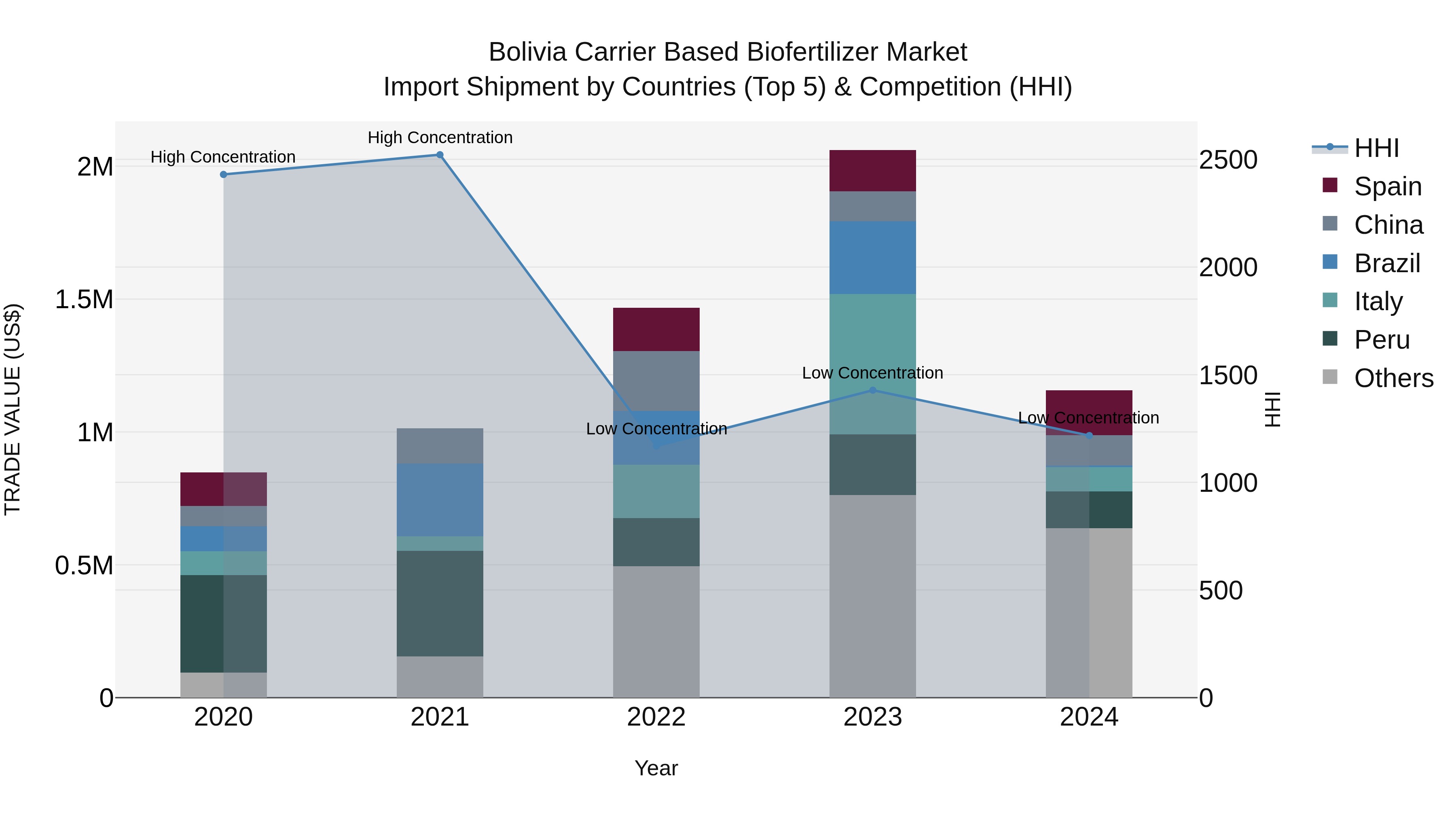 Bolivia Carrier Based Biofertilizer Market Top 5 Importing Countries and Market Competition (HHI) Analysis