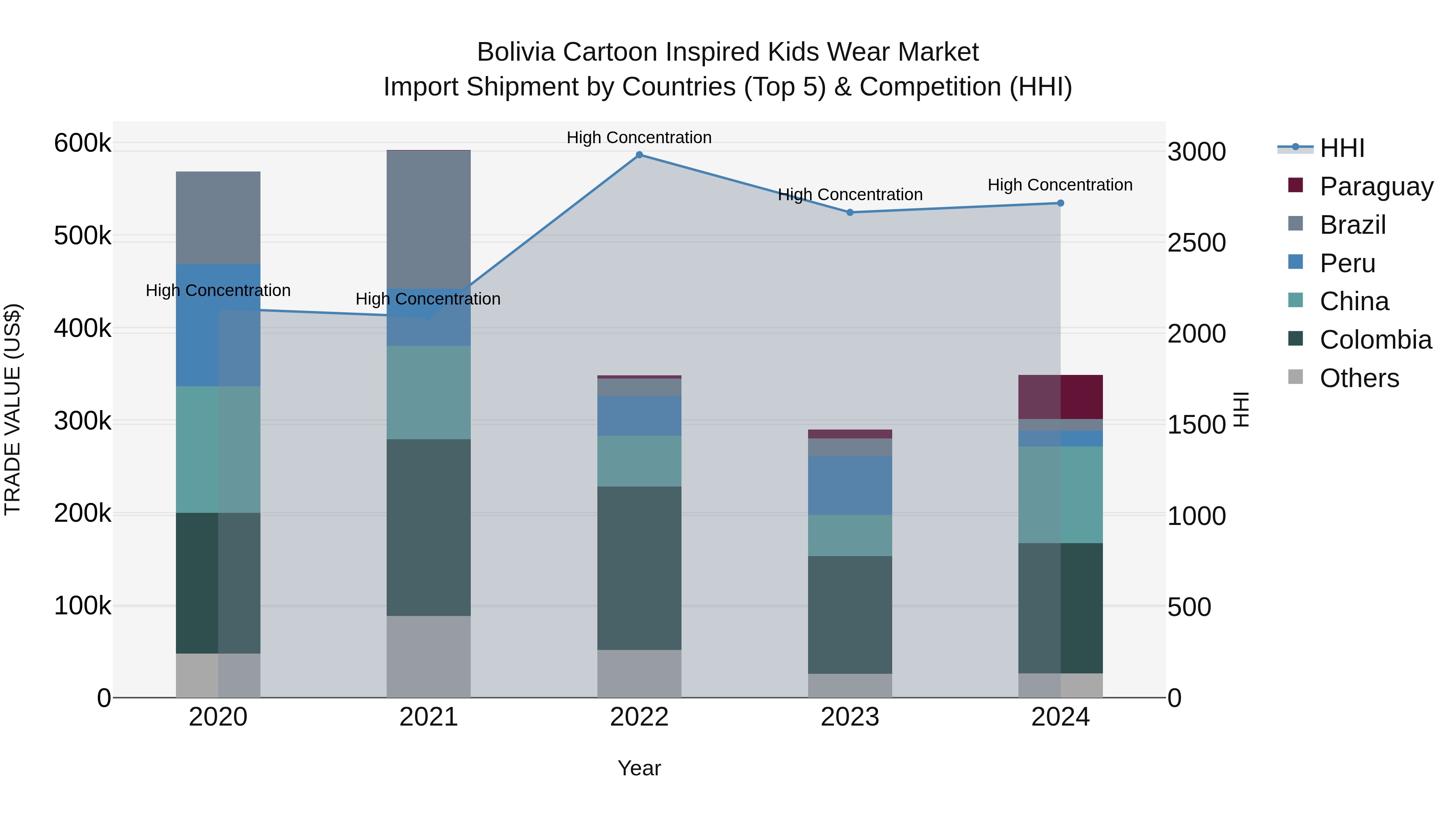 Bolivia Cartoon Inspired Kids Wear Market Top 5 Importing Countries and Market Competition (HHI) Analysis