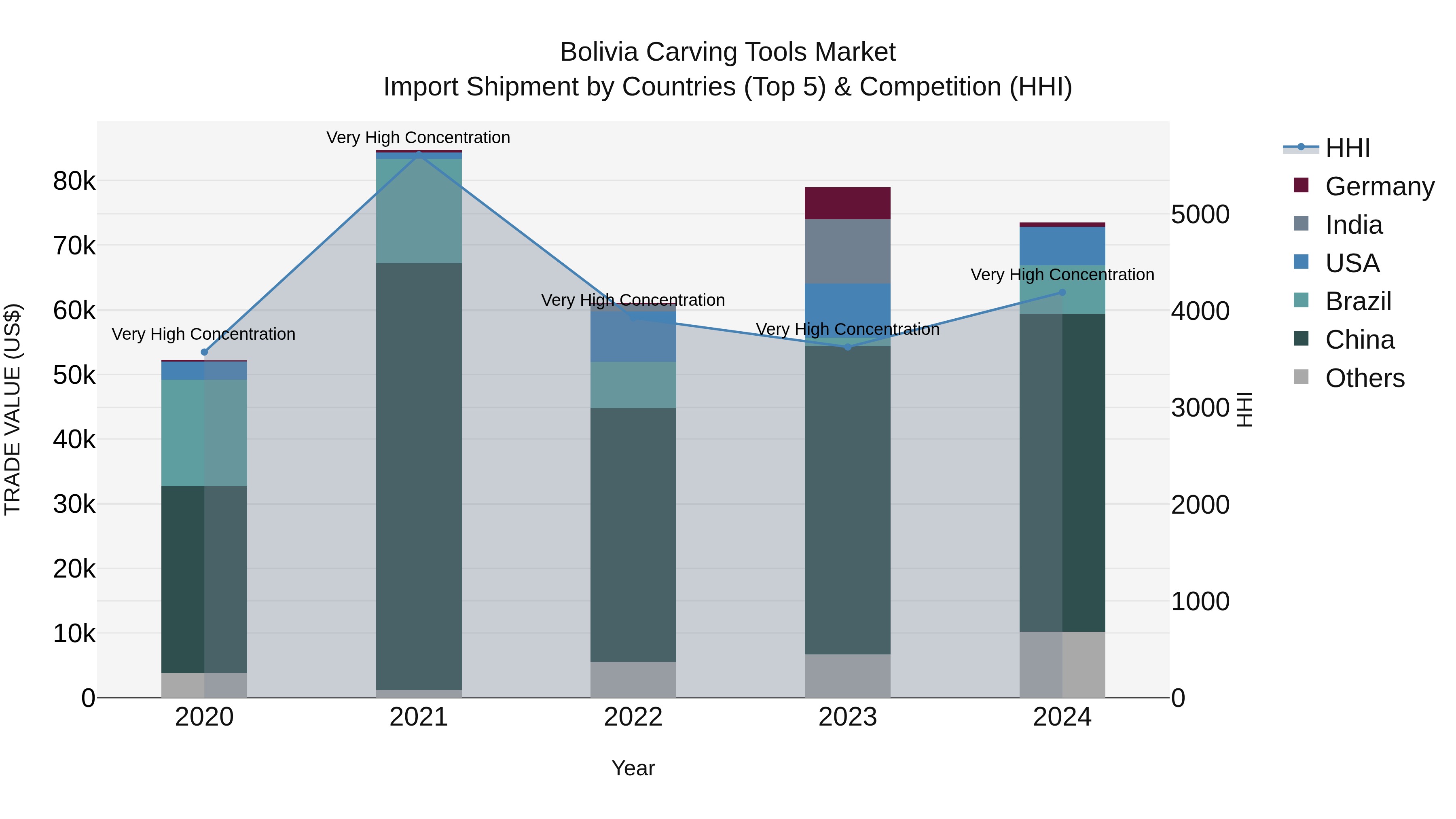 Bolivia Carving Tools Market Top 5 Importing Countries and Market Competition (HHI) Analysis