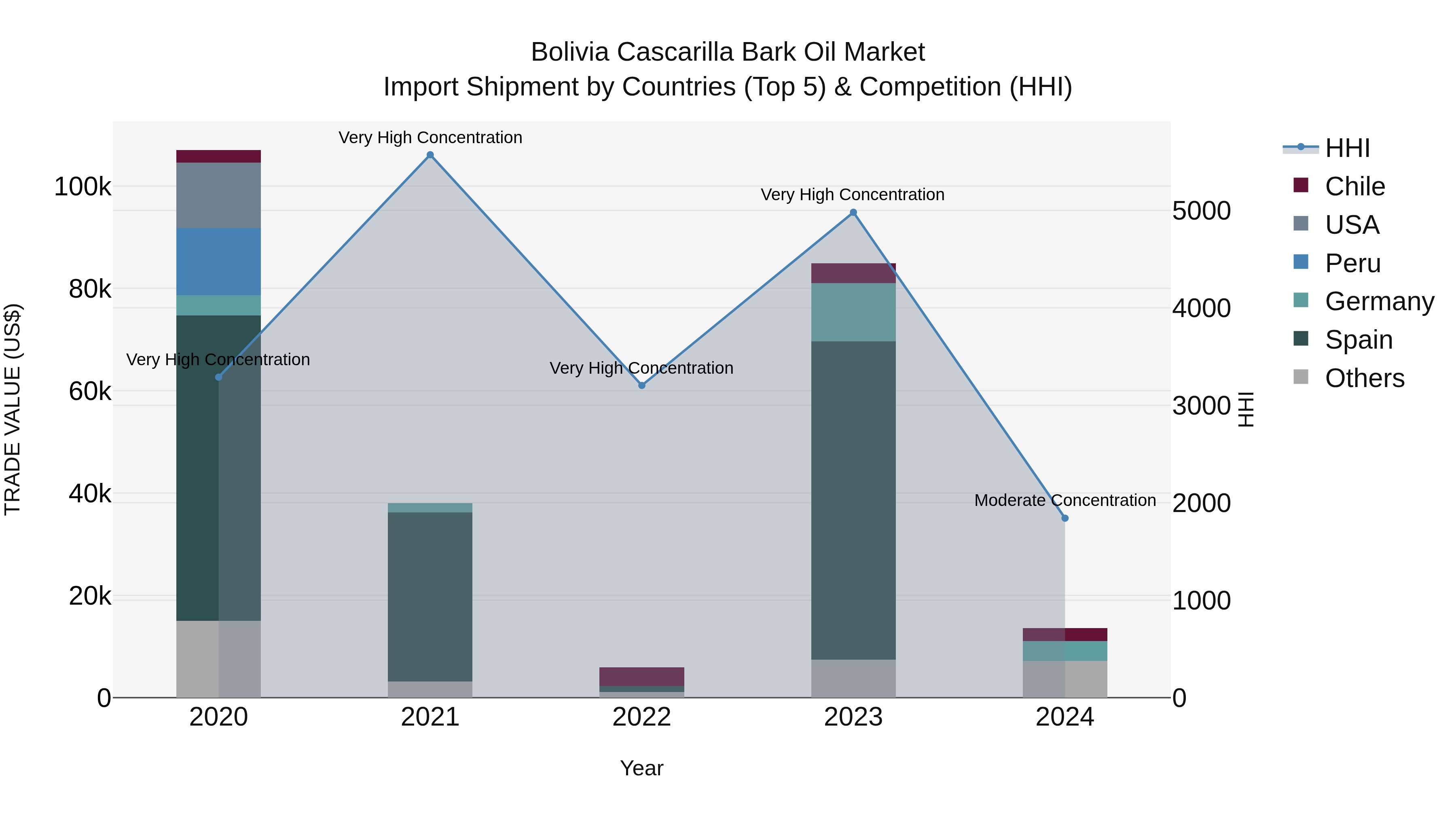 Bolivia Cascarilla Bark Oil Market Top 5 Importing Countries and Market Competition (HHI) Analysis
