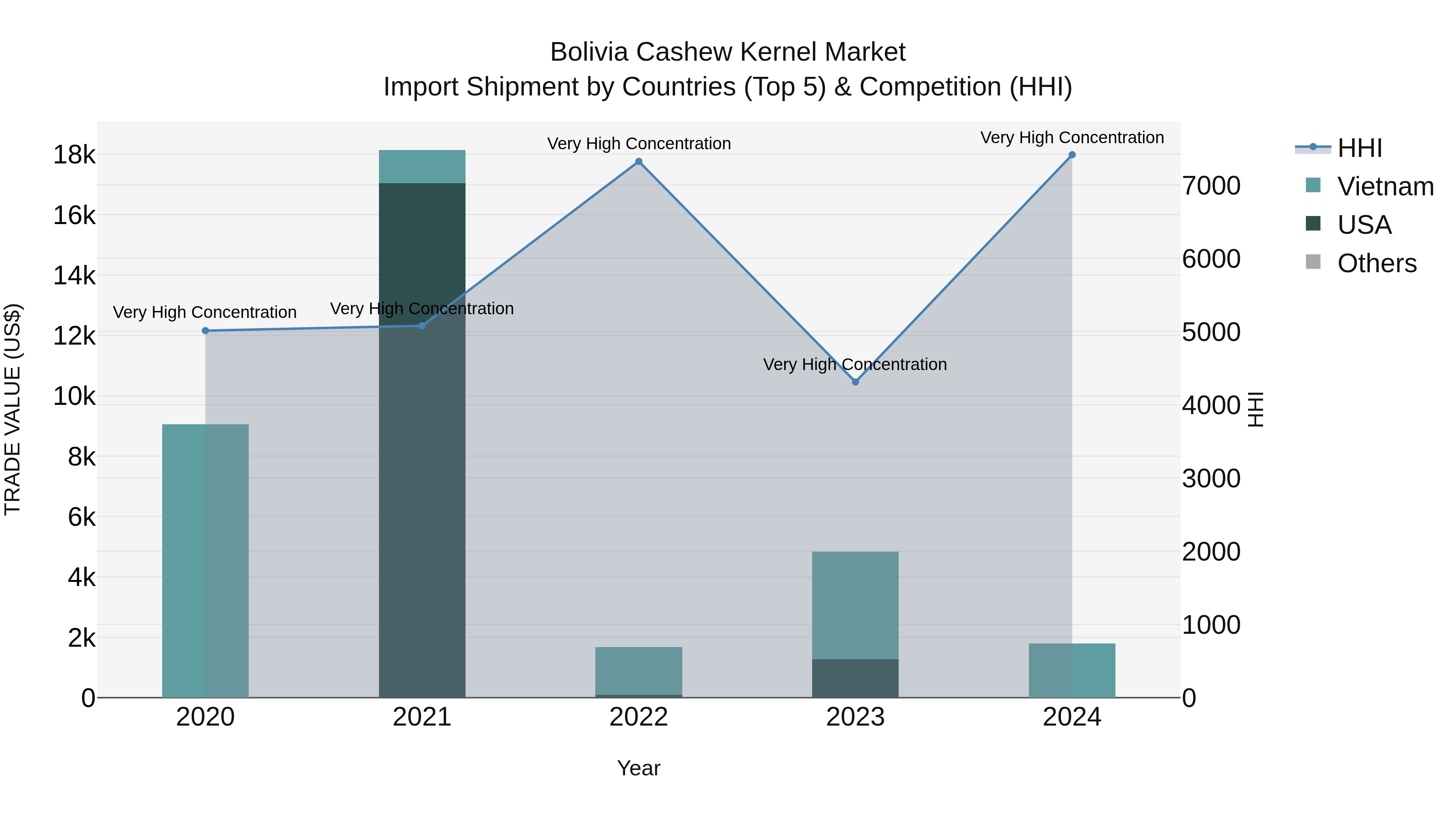 Bolivia Cashew Kernel Market Top 5 Importing Countries and Market Competition (HHI) Analysis