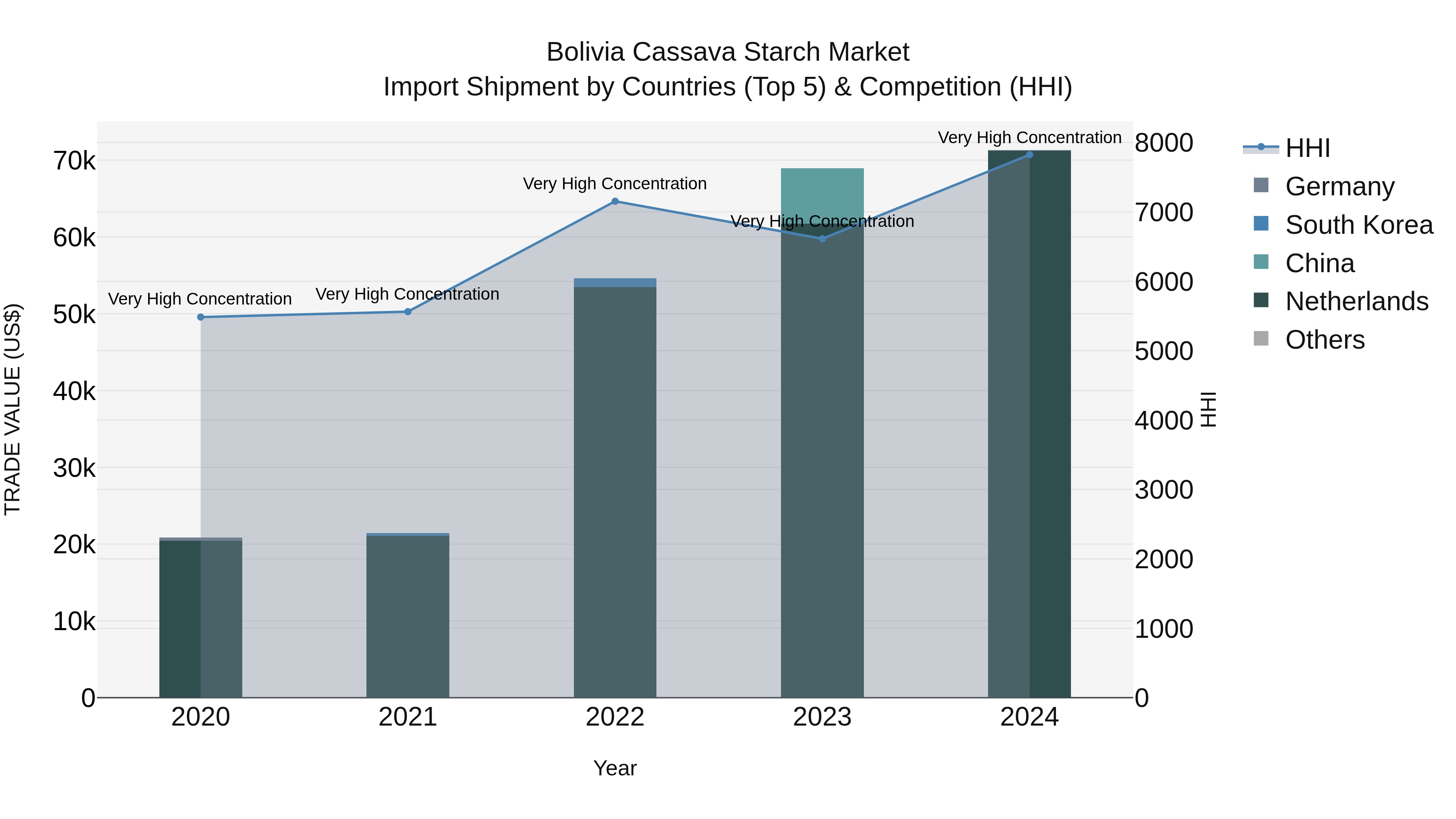 Bolivia Cassava Starch Market Top 5 Importing Countries and Market Competition (HHI) Analysis