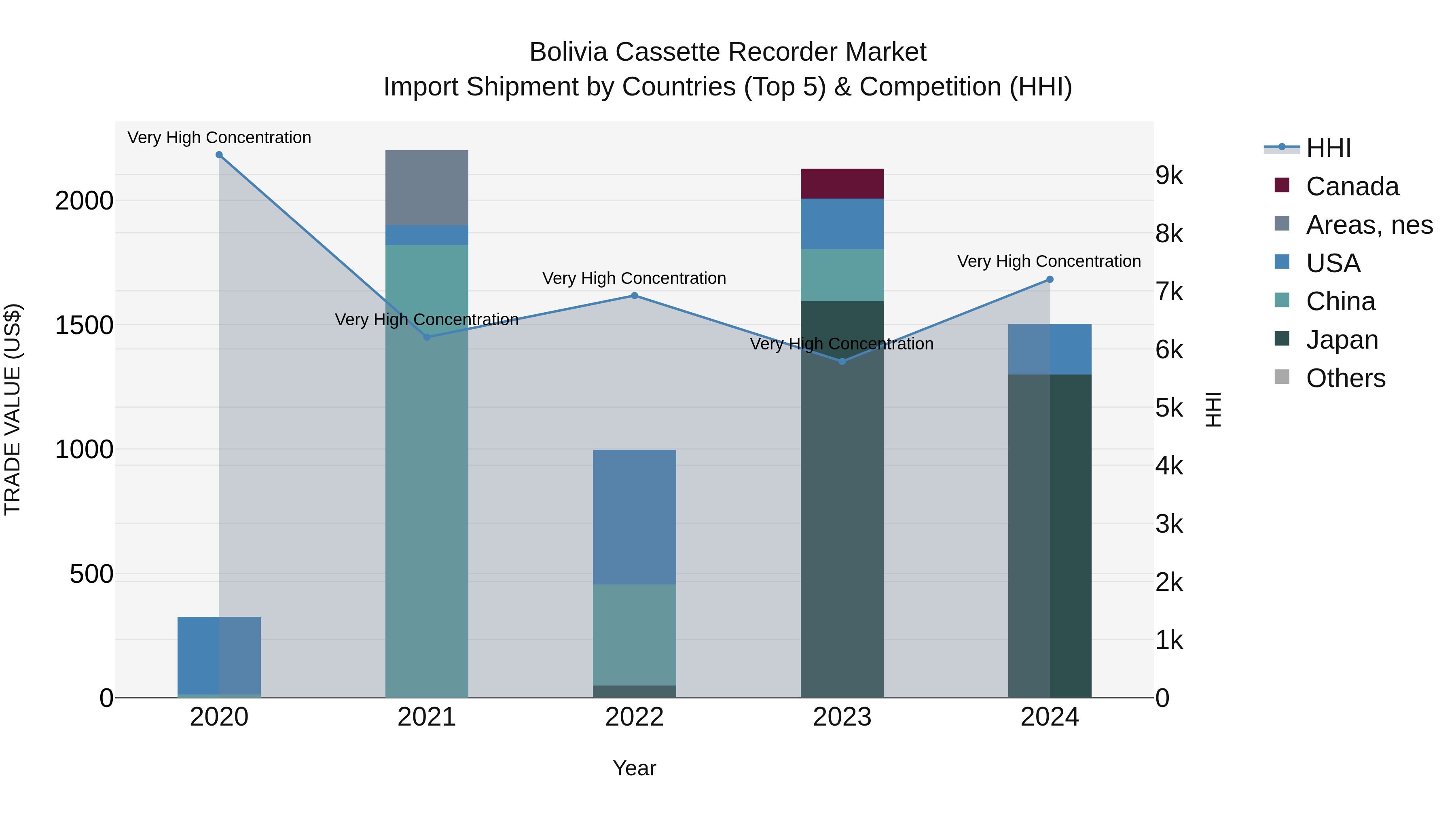 Bolivia Cassette Recorder Market Top 5 Importing Countries and Market Competition (HHI) Analysis