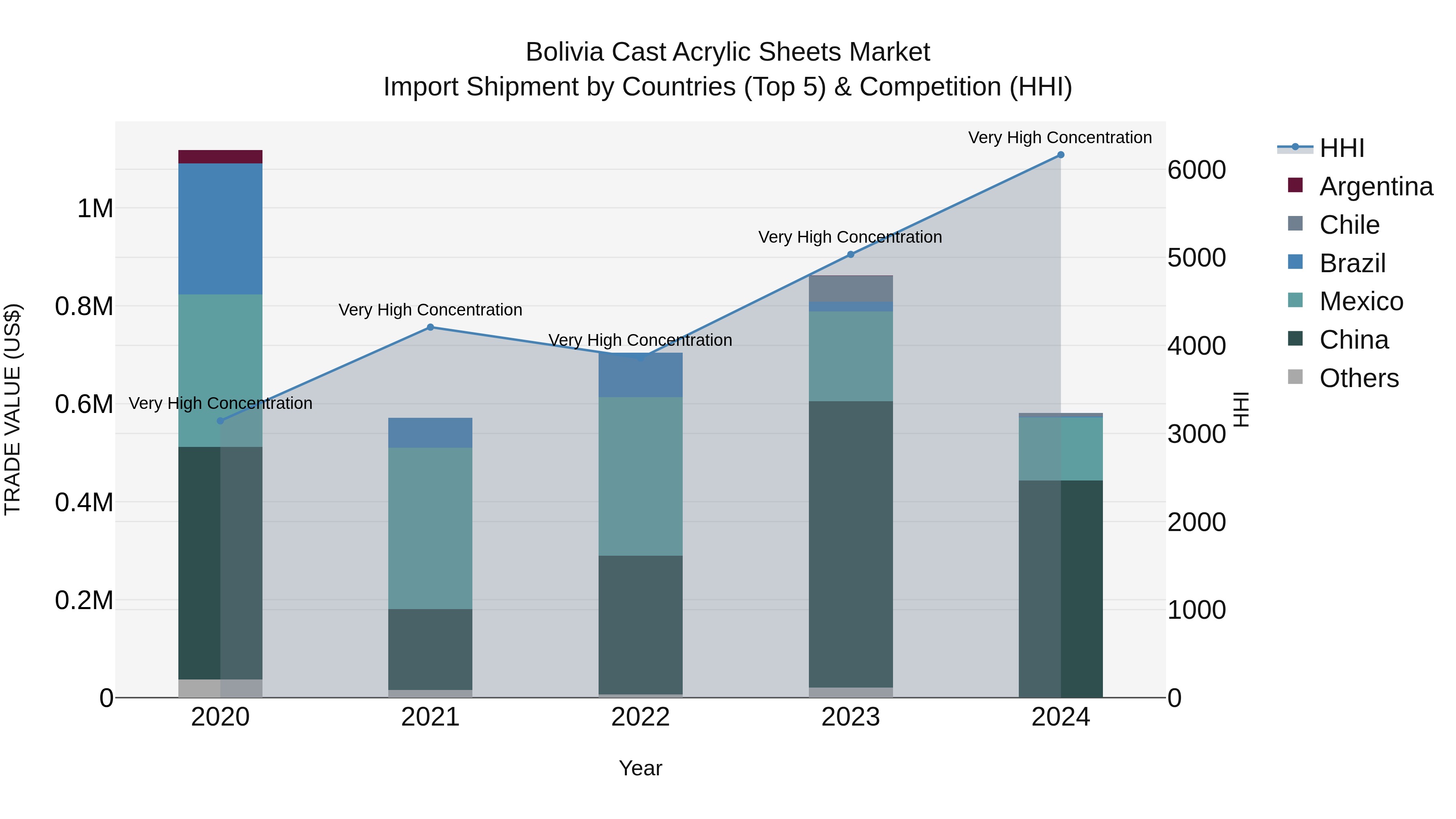 Bolivia Cast Acrylic Sheets Market Top 5 Importing Countries and Market Competition (HHI) Analysis