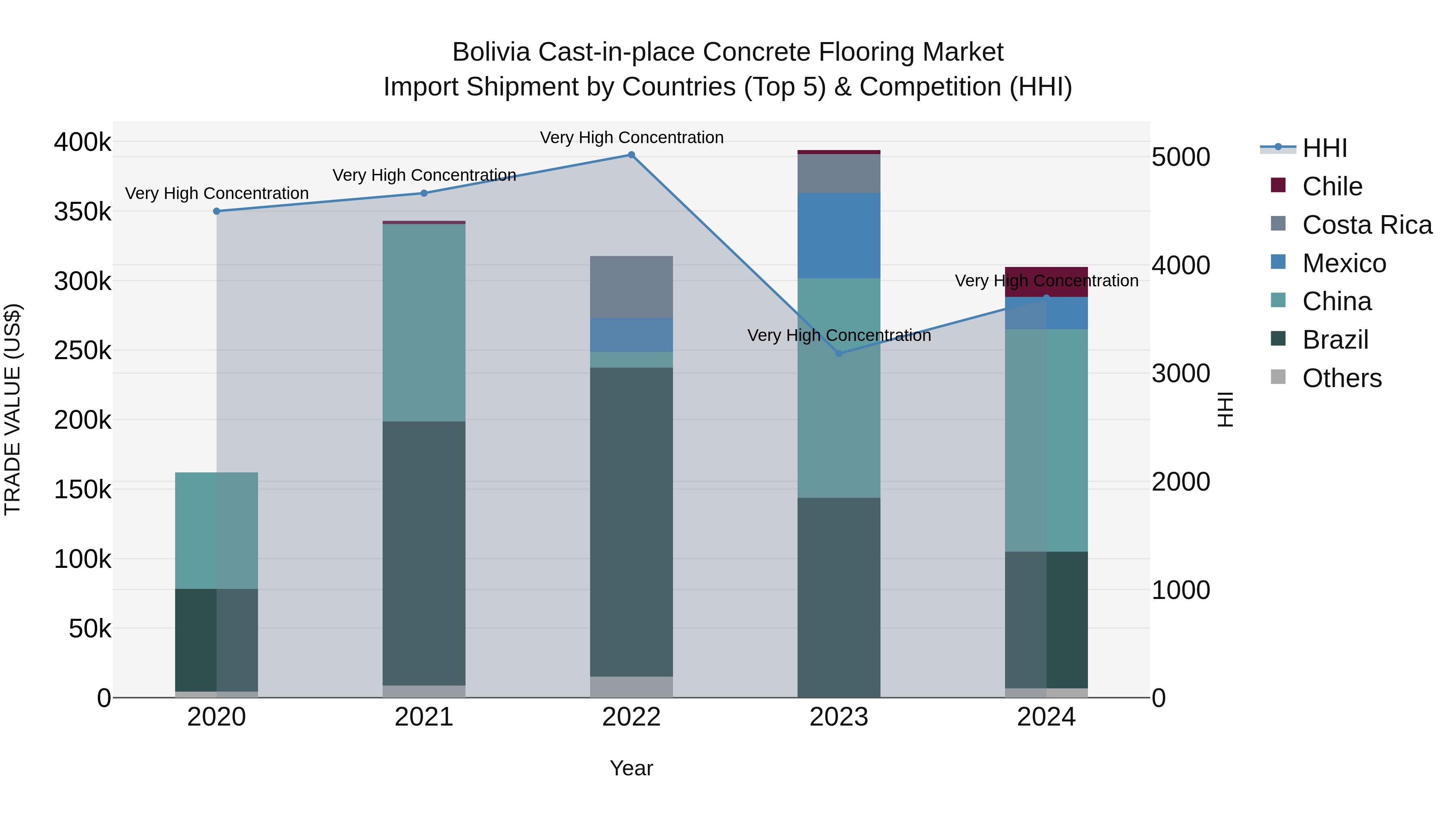 Bolivia Cast In Place Concrete Flooring Market Top 5 Importing Countries and Market Competition (HHI) Analysis