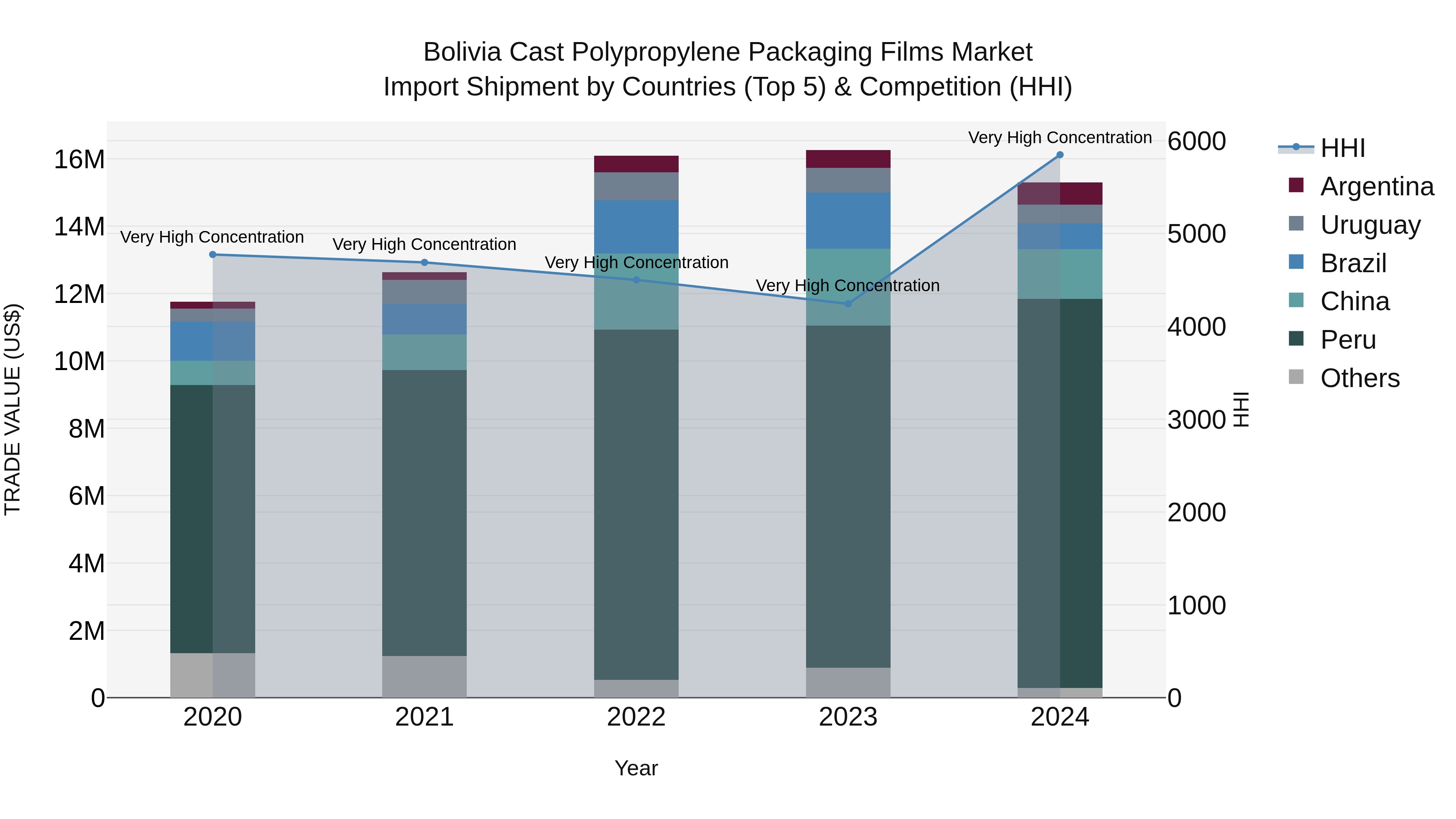 Bolivia Cast Polypropylene Packaging Films Market Top 5 Importing Countries and Market Competition (HHI) Analysis